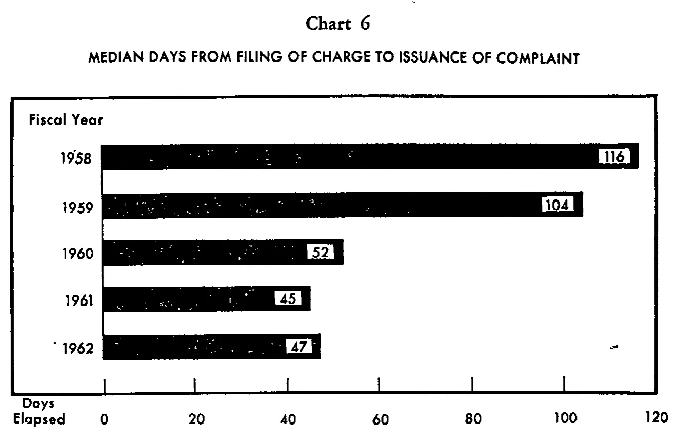 Source page 26 of NLRB FY1962 annual report