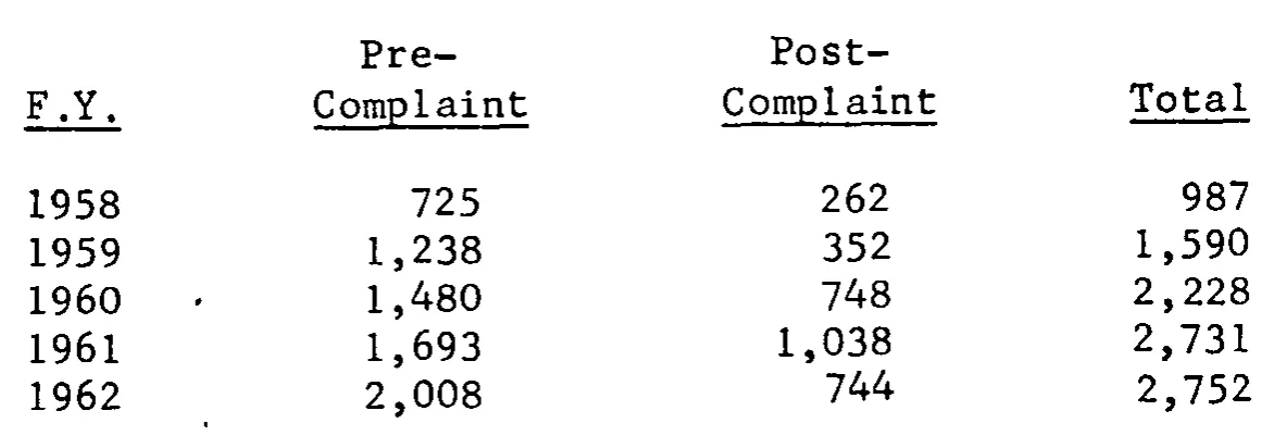 Source page 27 of NLRB FY1962 annual report