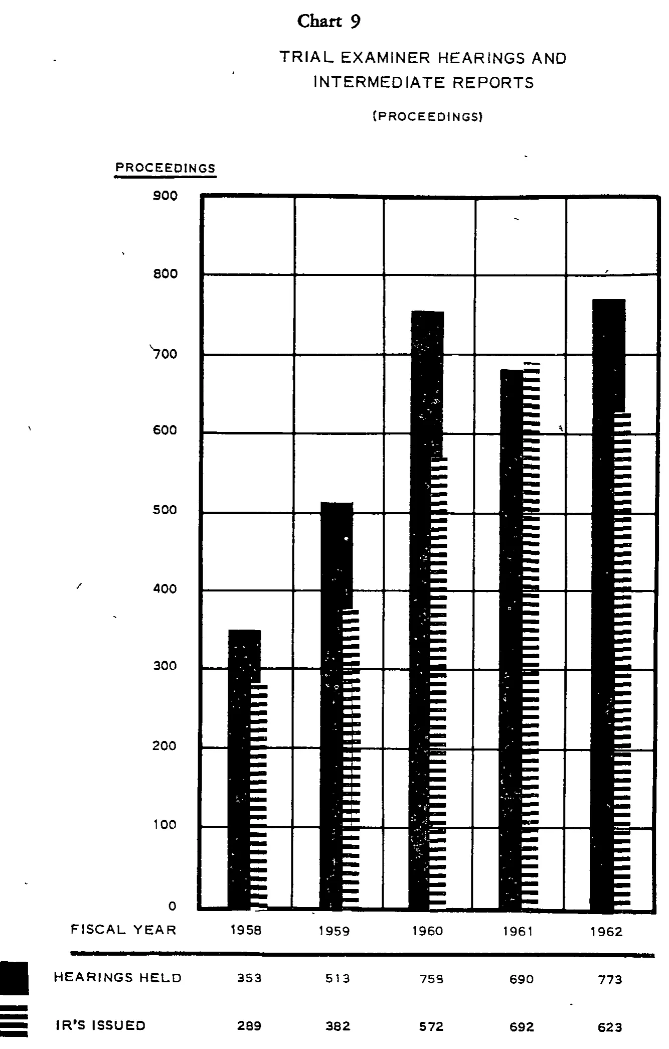 Source page 29 of NLRB FY1962 annual report