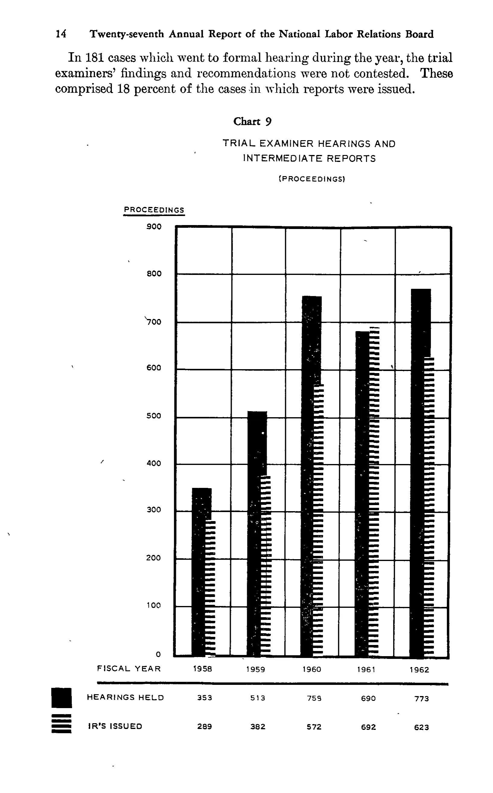 Source page 29 of NLRB FY1962 annual report