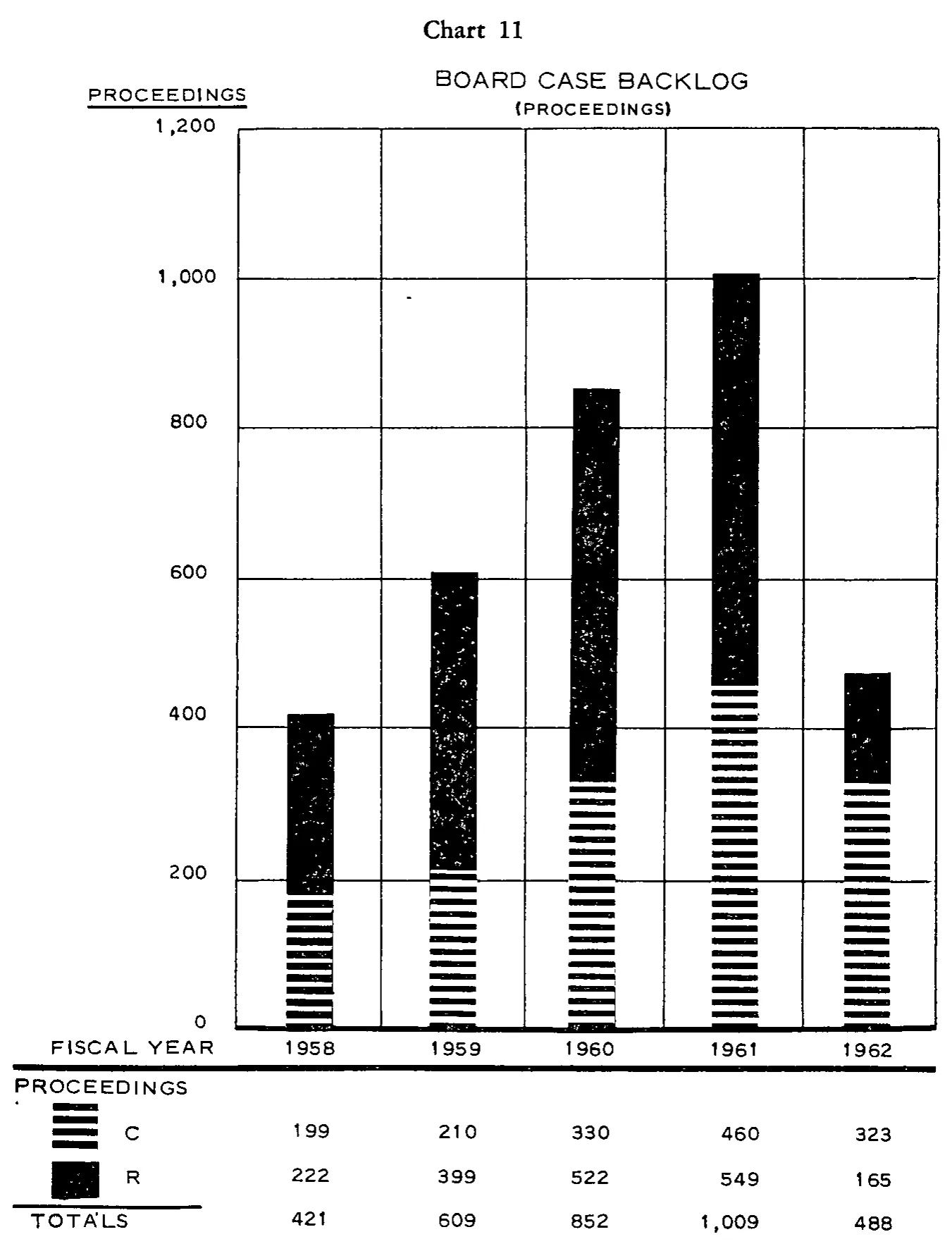 Source page 32 of NLRB FY1962 annual report