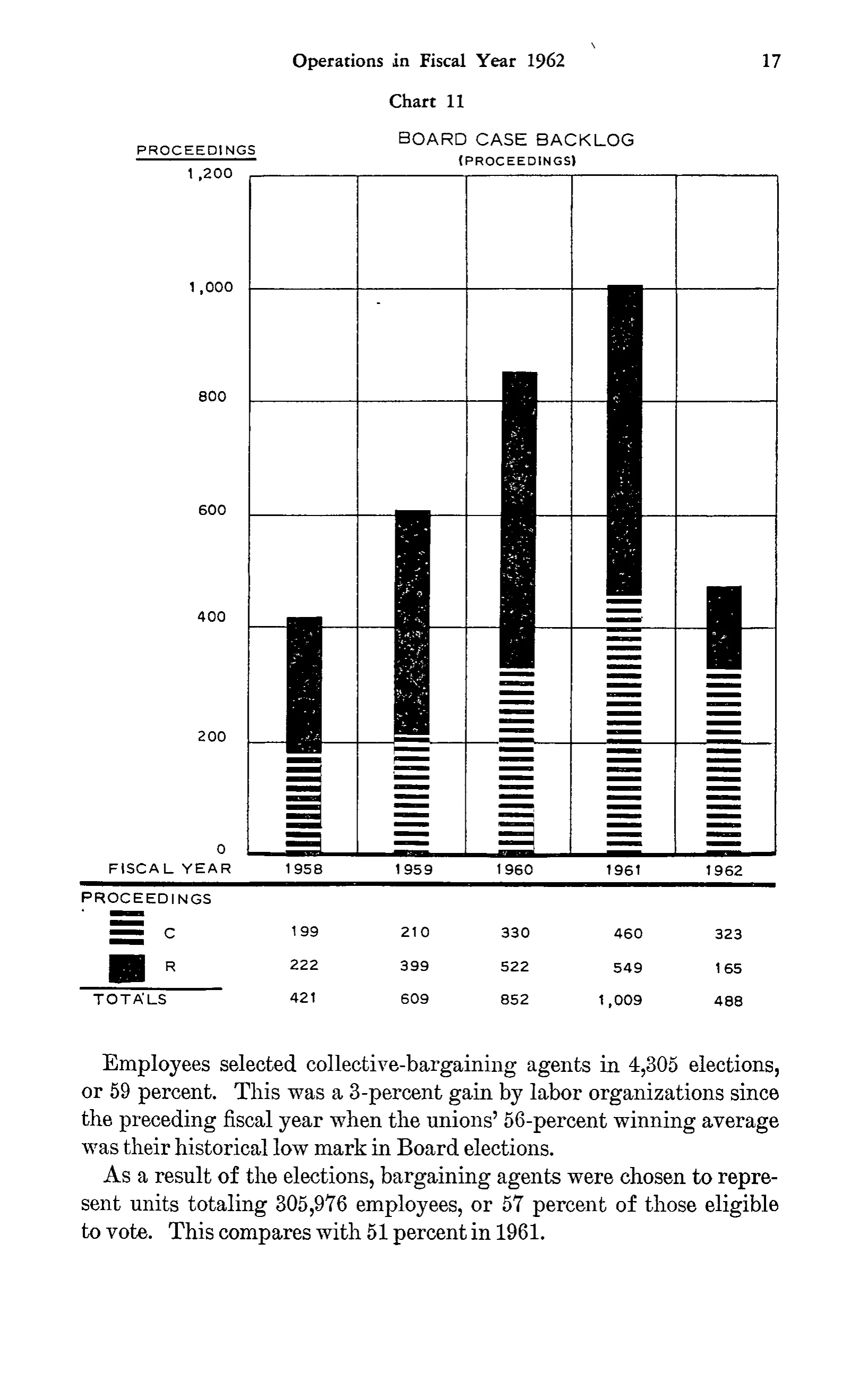 Source page 32 of NLRB FY1962 annual report