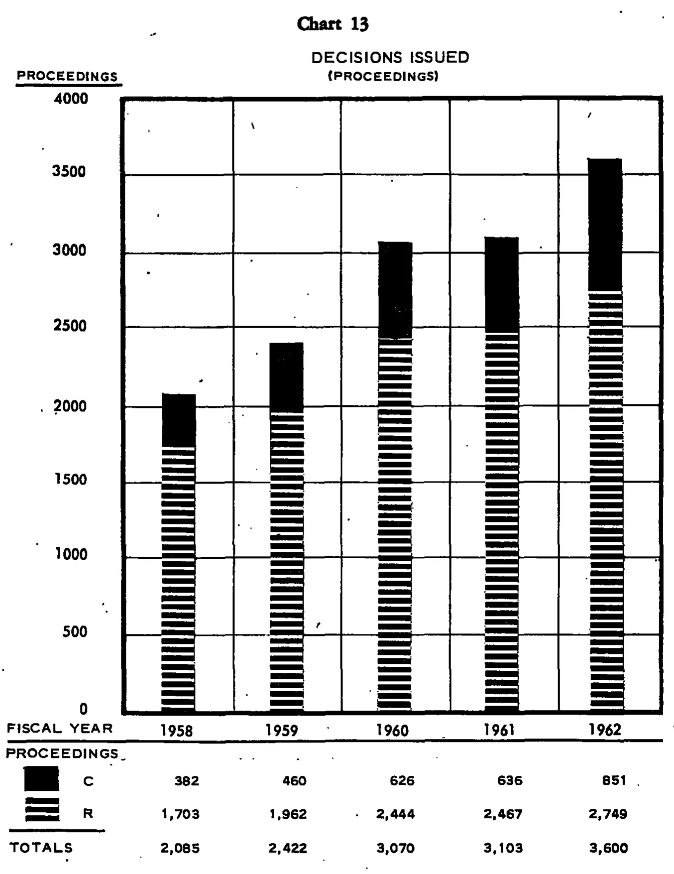 Source page 34 of NLRB FY1962 annual report