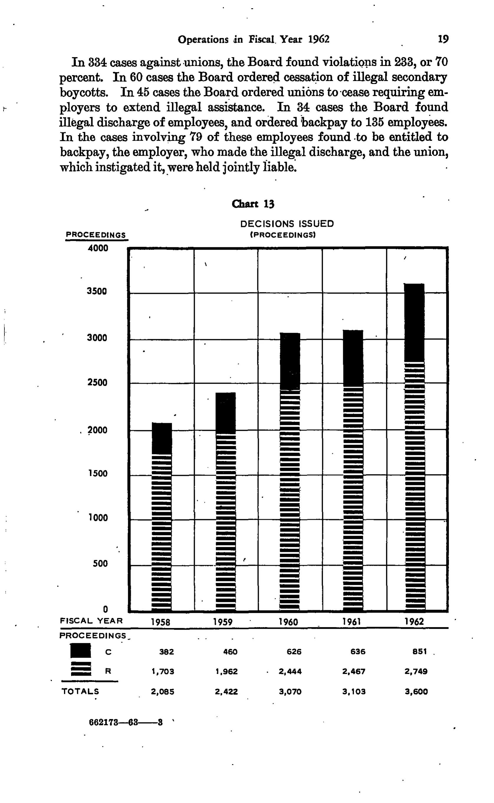 Source page 34 of NLRB FY1962 annual report