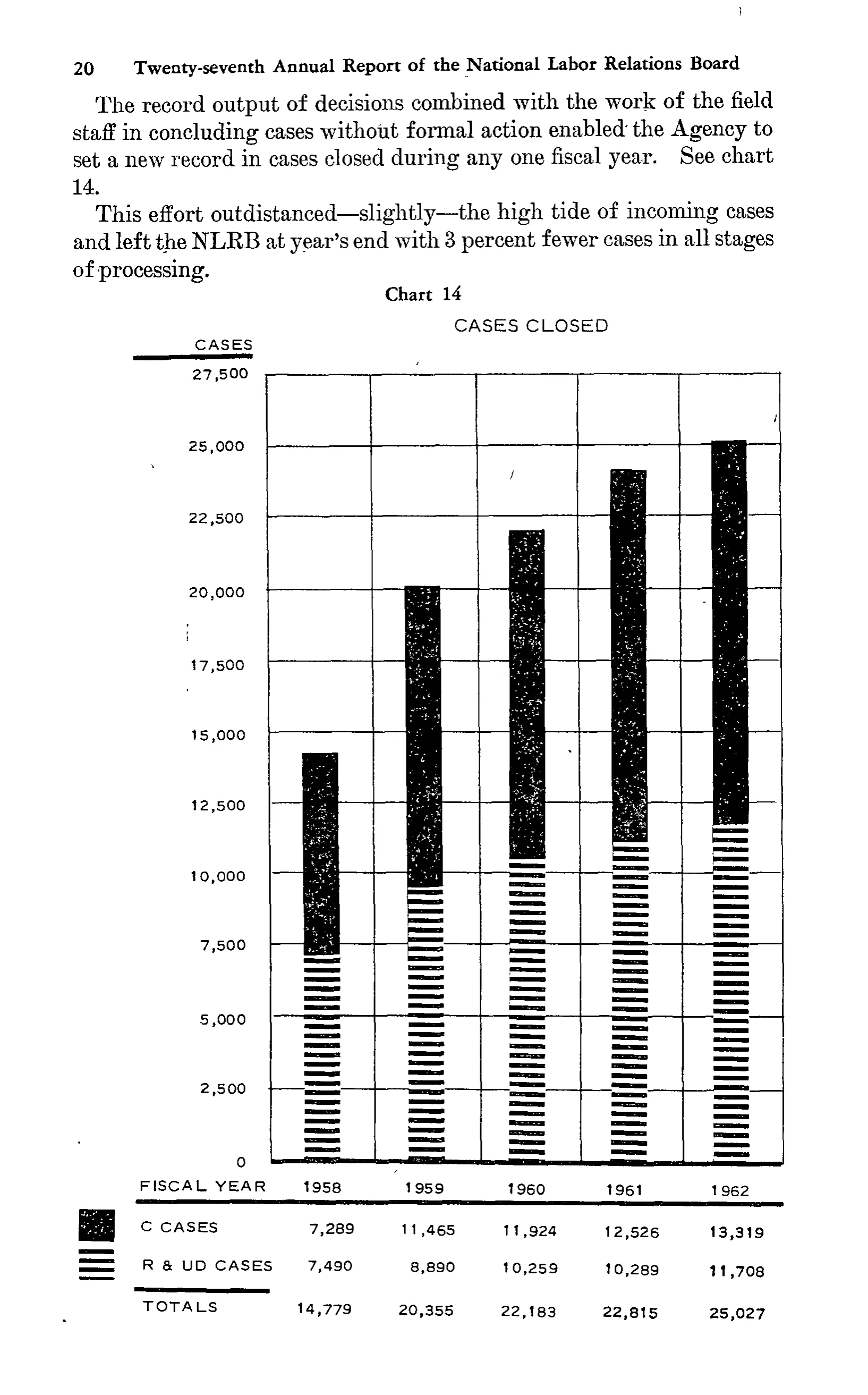 Source page 35 of NLRB FY1962 annual report