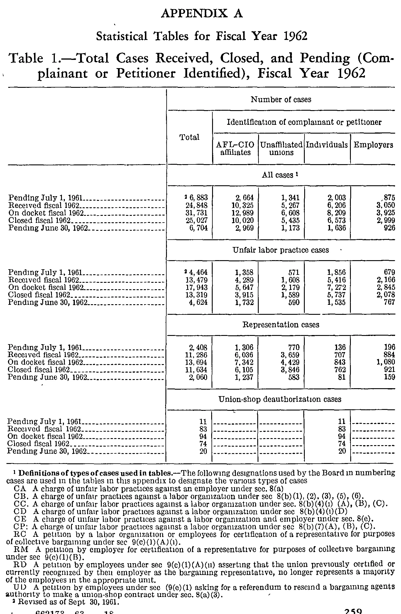 Source page 274 of NLRB FY1962 annual report