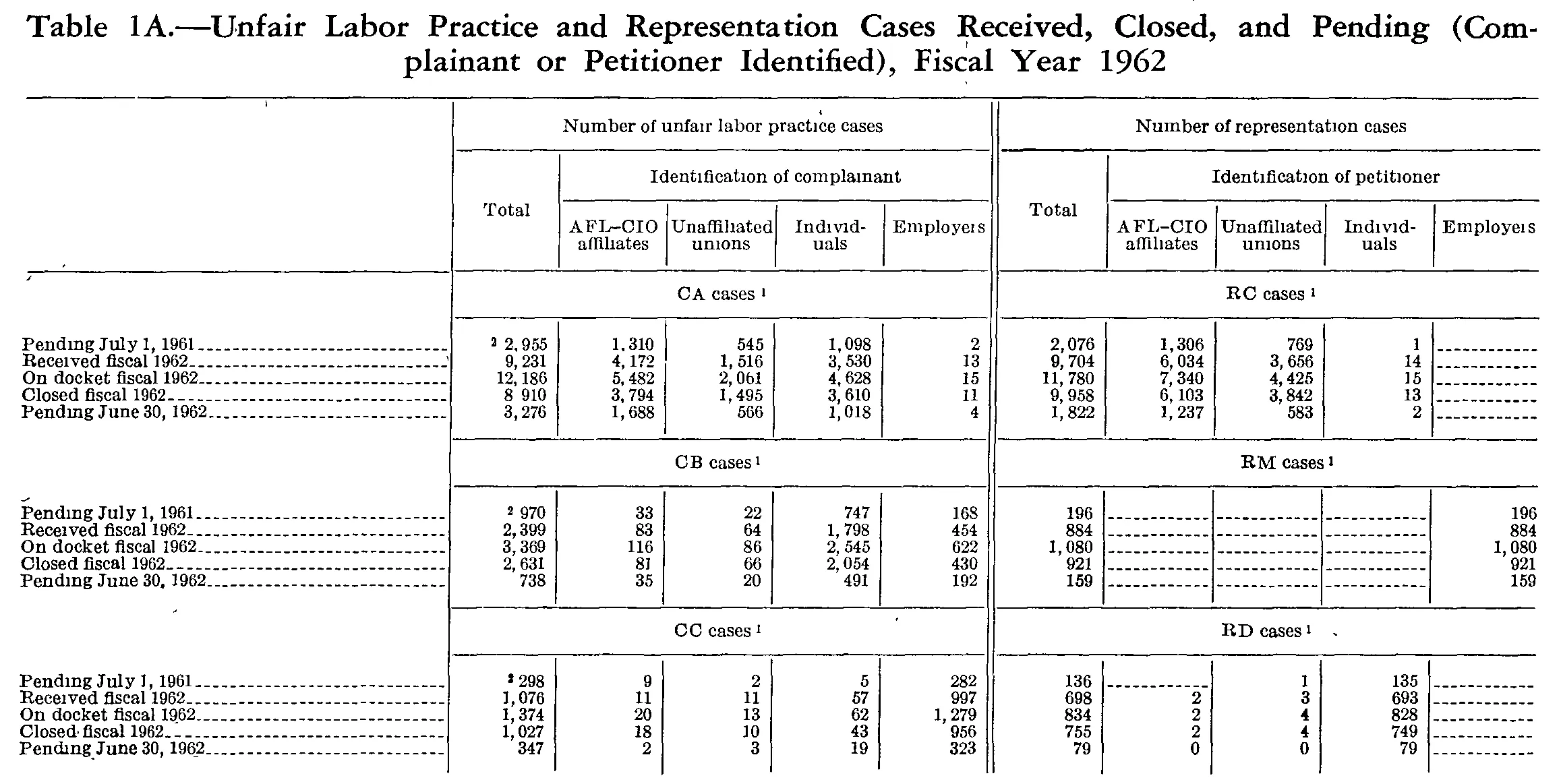 Source page 275 of NLRB FY1962 annual report