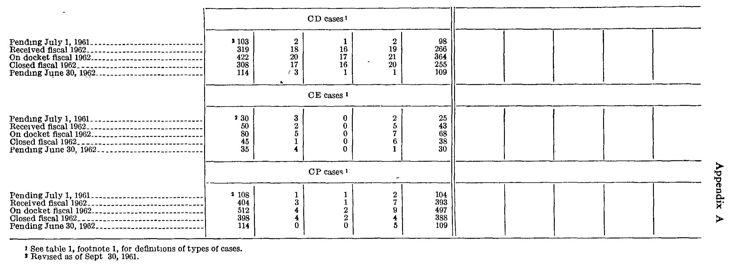 Source page 276 of NLRB FY1962 annual report
