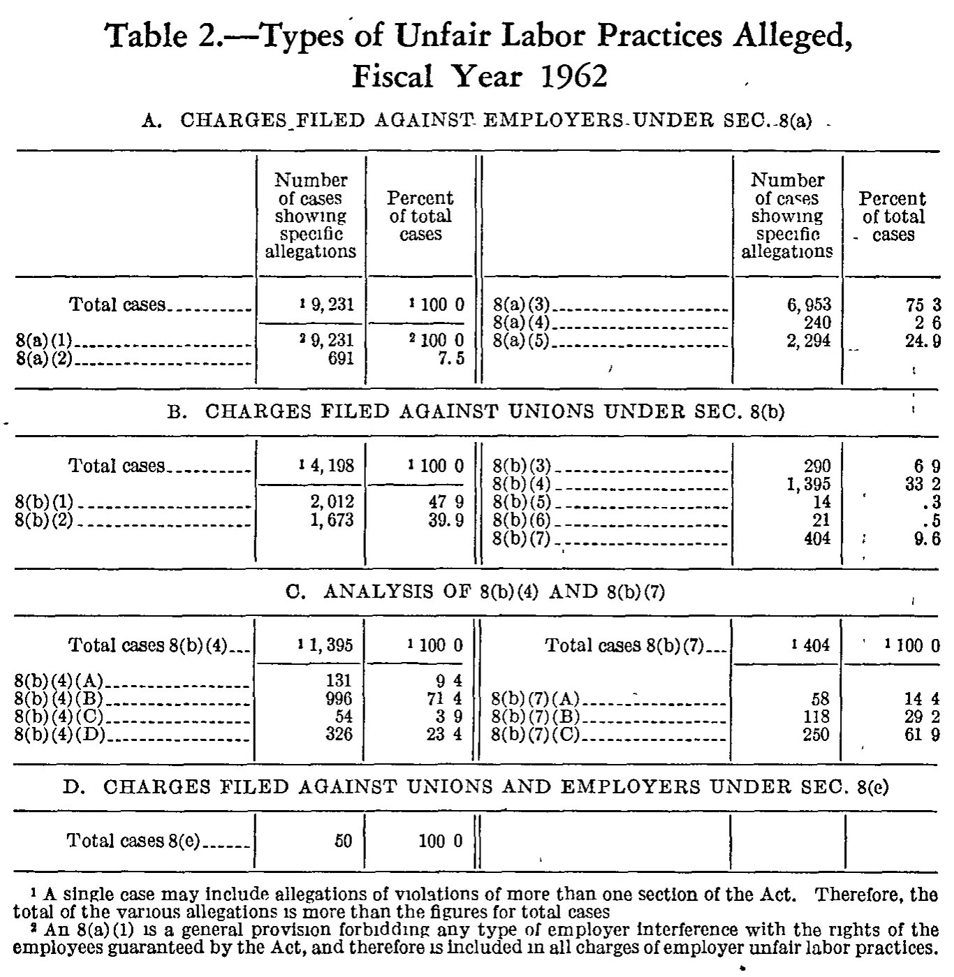 Source page 277 of NLRB FY1962 annual report