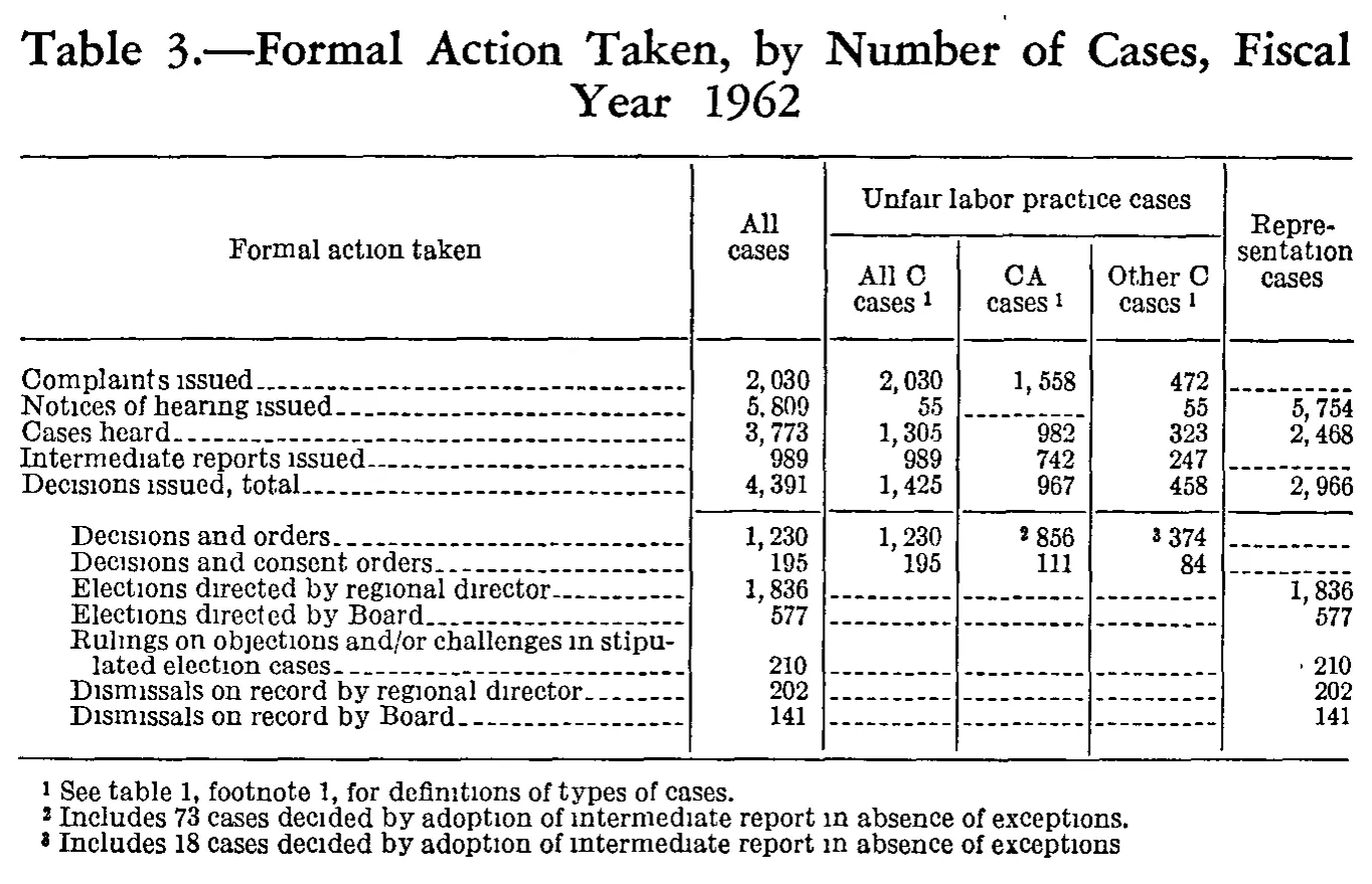 Source page 277 of NLRB FY1962 annual report