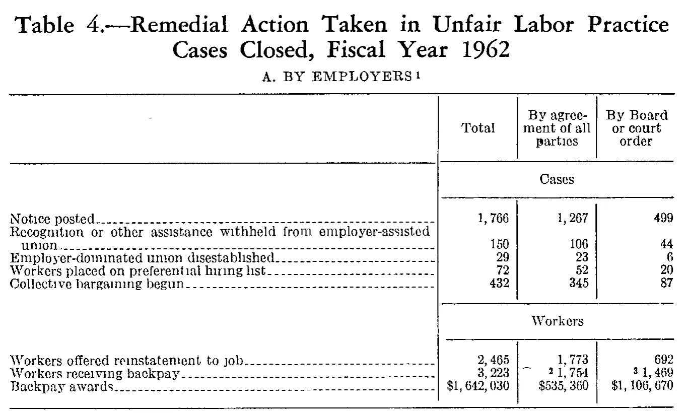 Source page 278 of NLRB FY1962 annual report