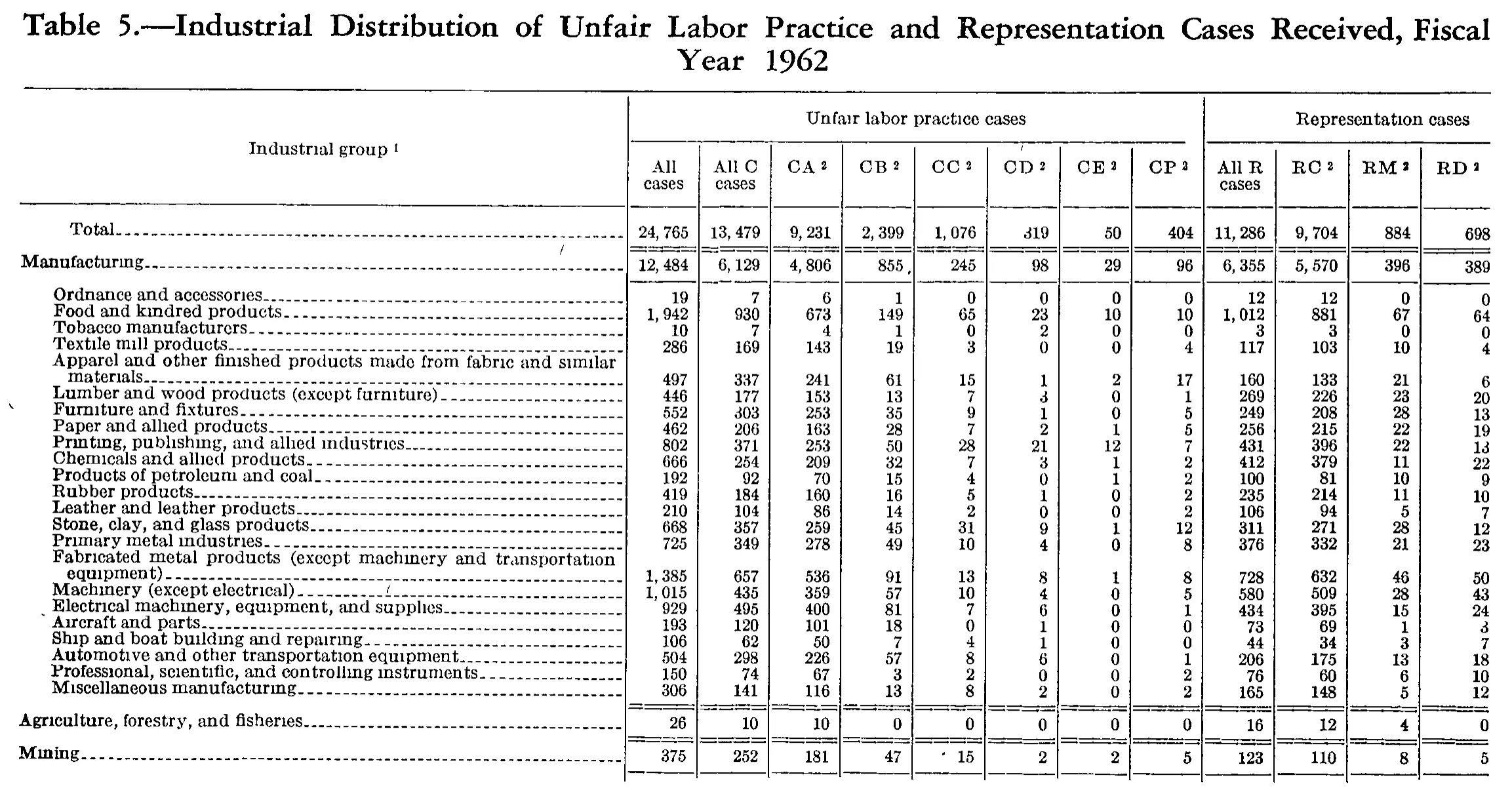 Source page 279 of NLRB FY1962 annual report