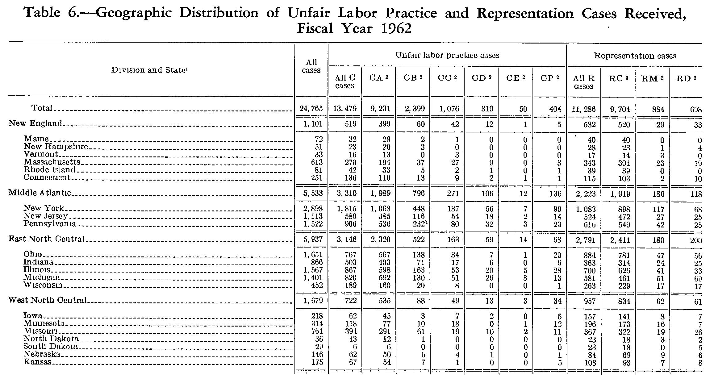 Source page 281 of NLRB FY1962 annual report