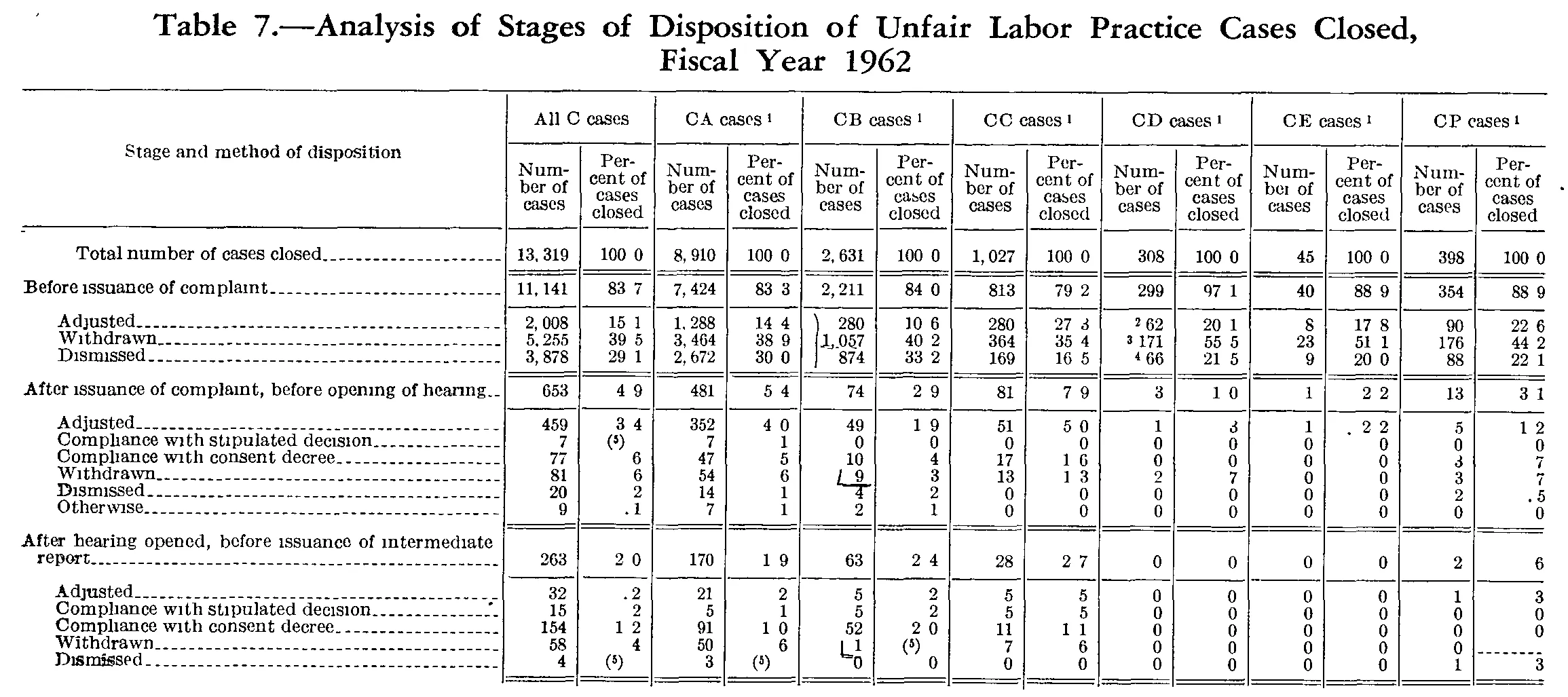 Source page 283 of NLRB FY1962 annual report