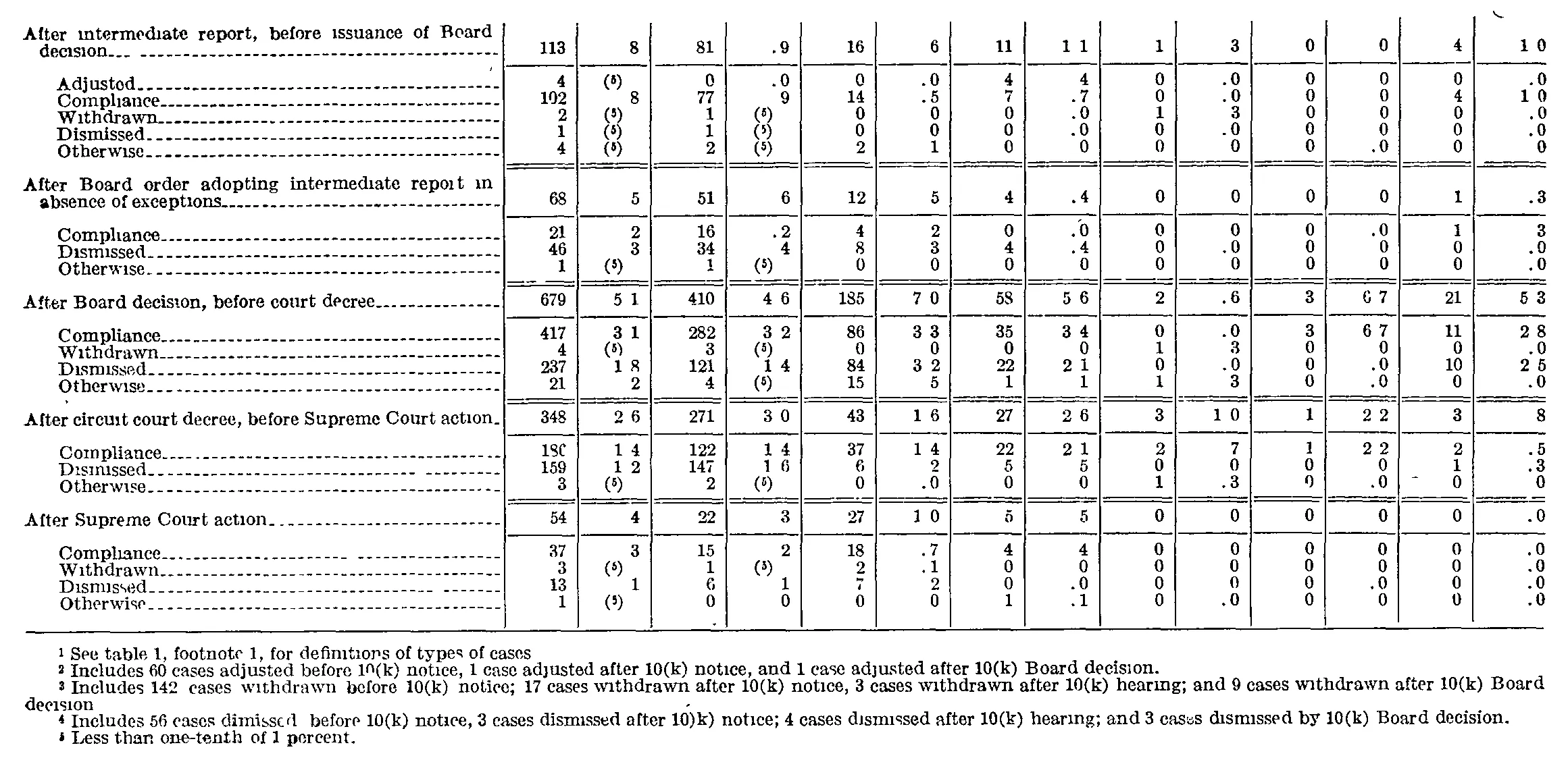 Source page 284 of NLRB FY1962 annual report