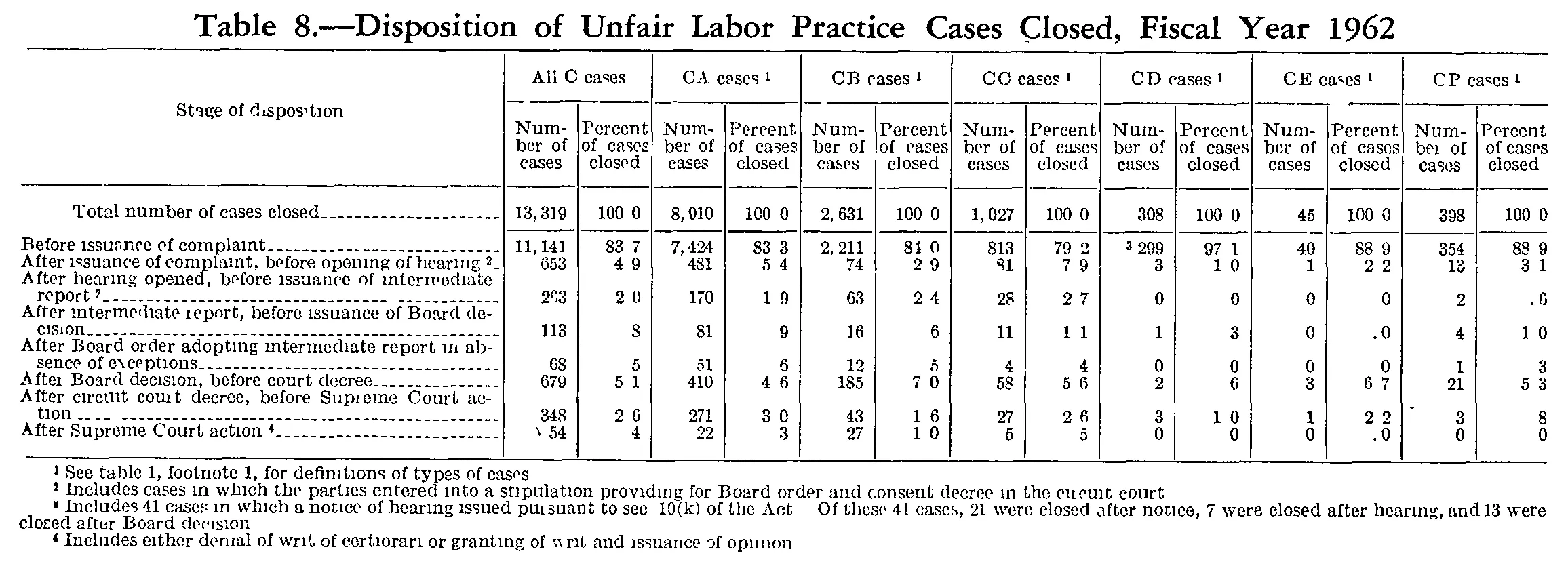 Source page 285 of NLRB FY1962 annual report