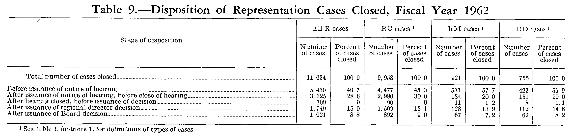 Source page 285 of NLRB FY1962 annual report
