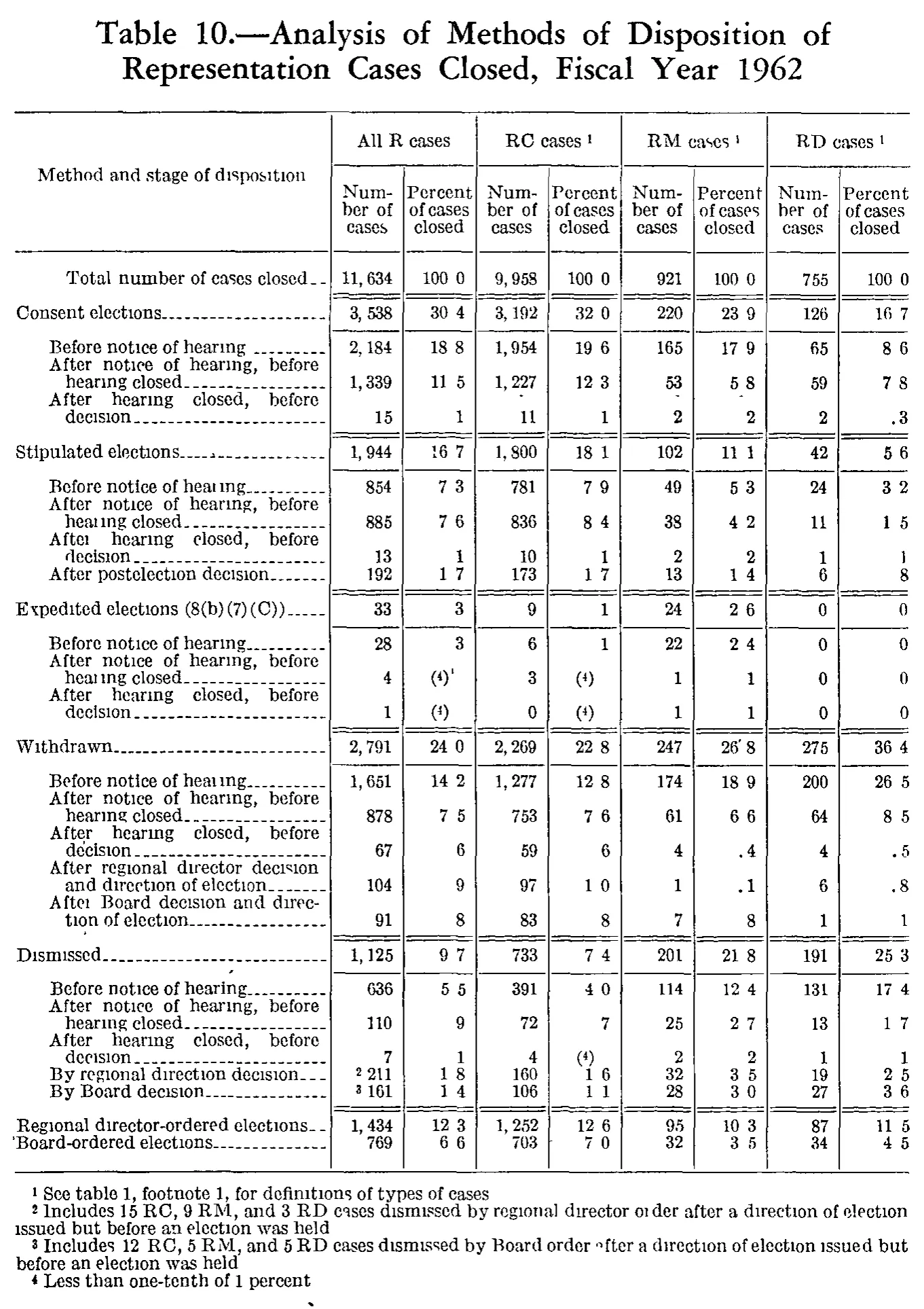 Source page 286 of NLRB FY1962 annual report