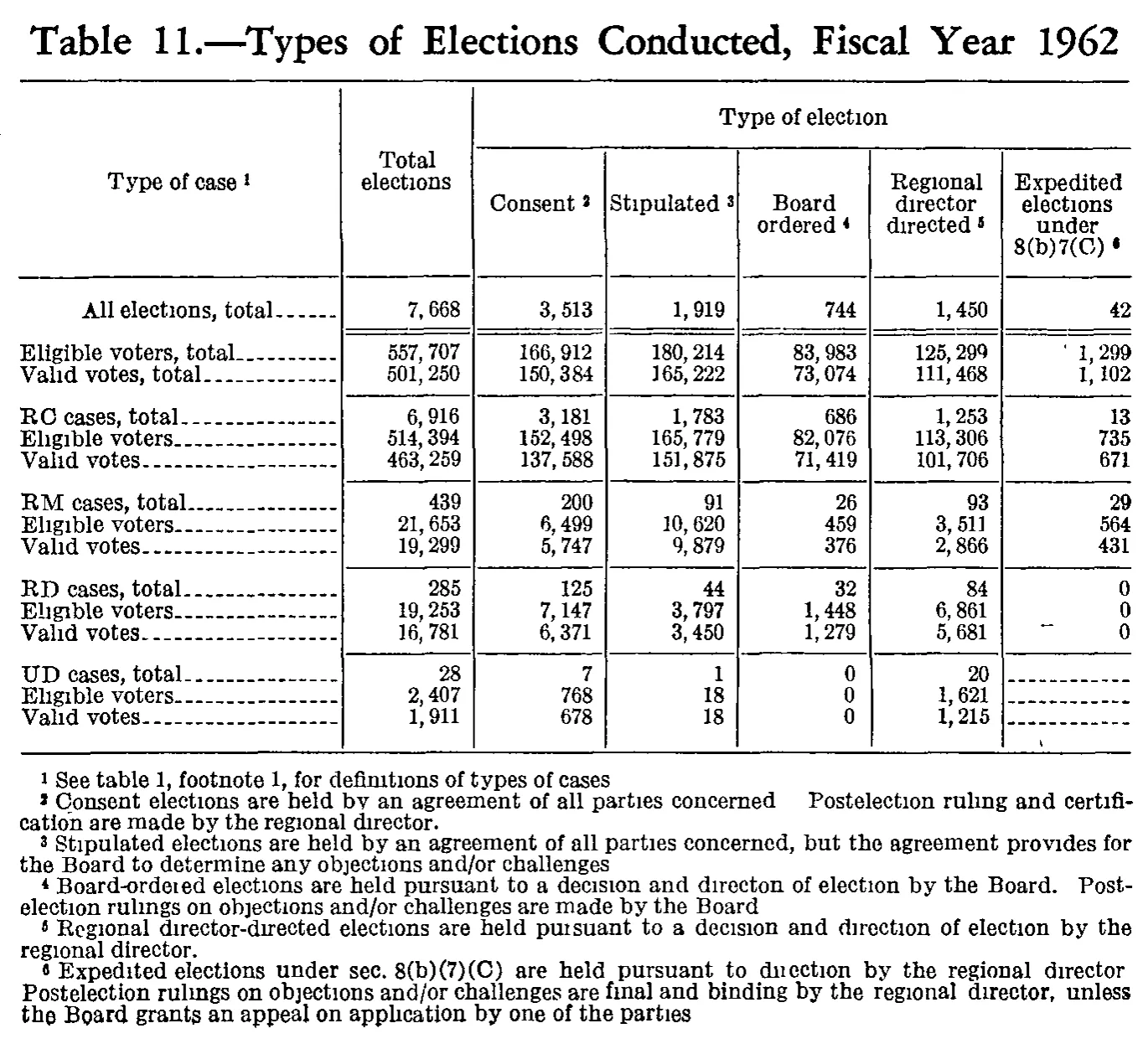 Source page 287 of NLRB FY1962 annual report