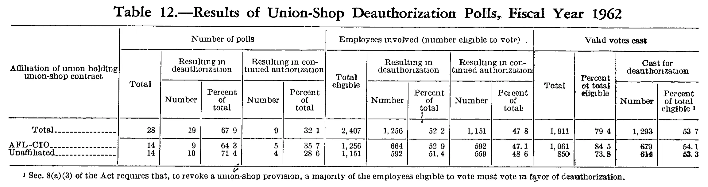 Source page 288 of NLRB FY1962 annual report