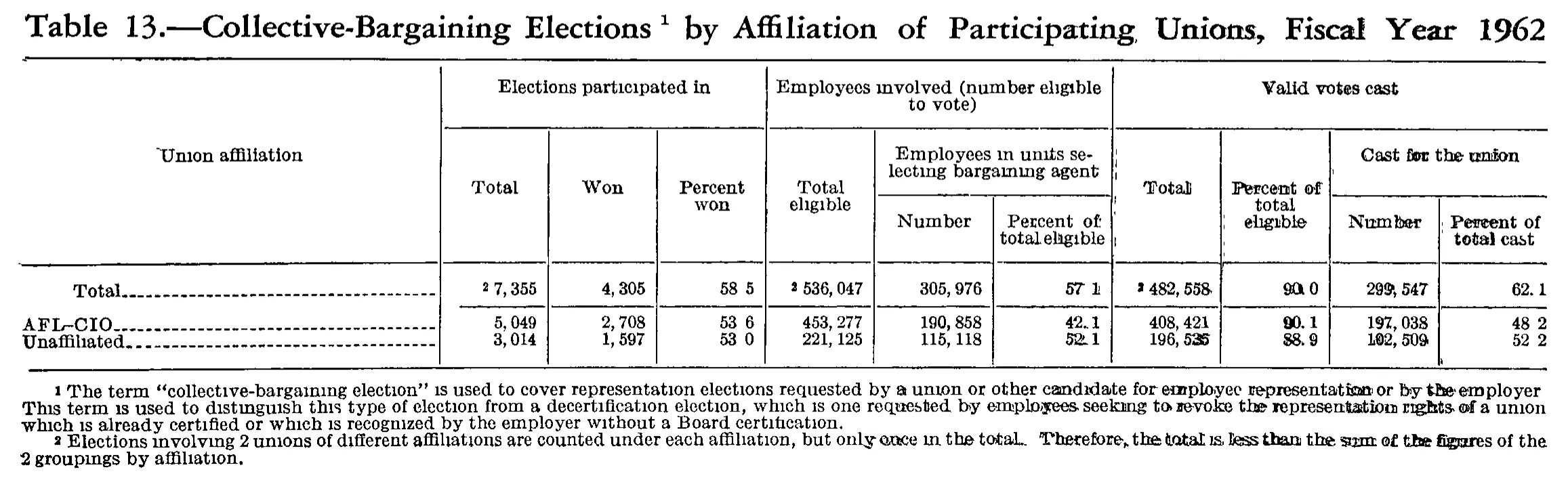 Source page 288 of NLRB FY1962 annual report