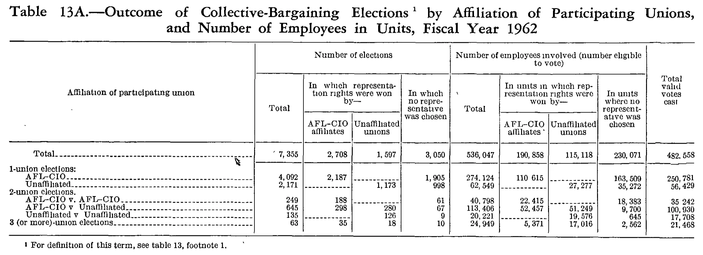 Source page 289 of NLRB FY1962 annual report