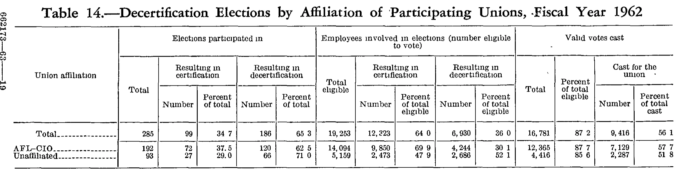 Source page 290 of NLRB FY1962 annual report