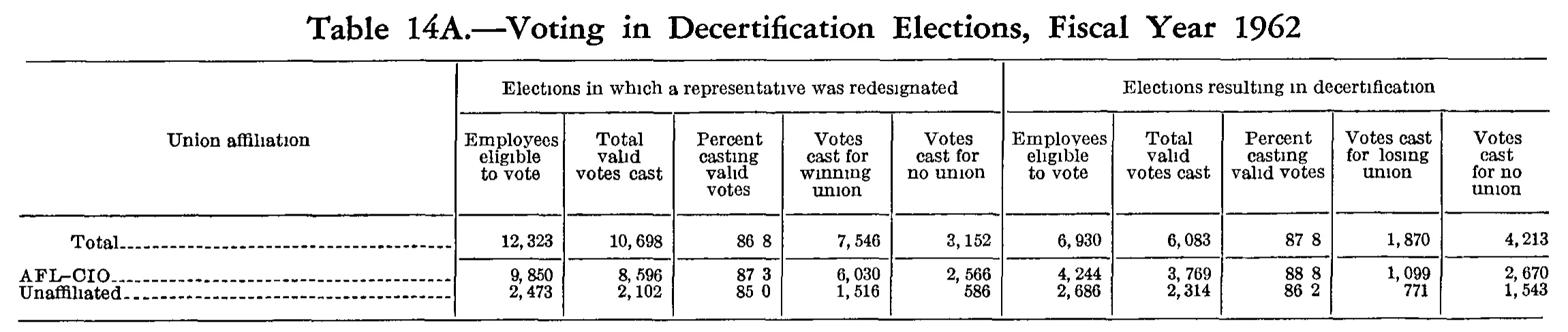 Source page 290 of NLRB FY1962 annual report