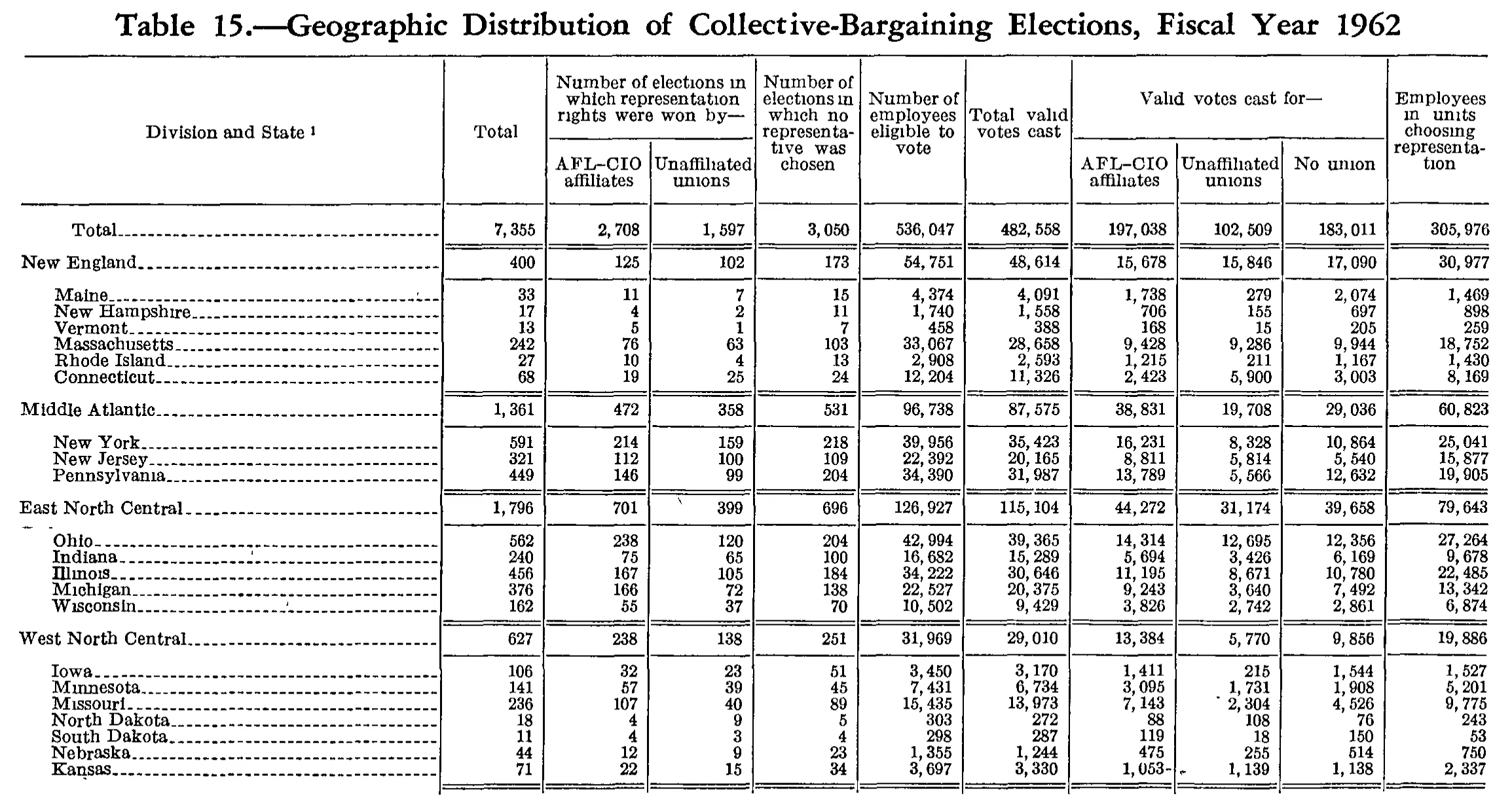 Source page 291 of NLRB FY1962 annual report