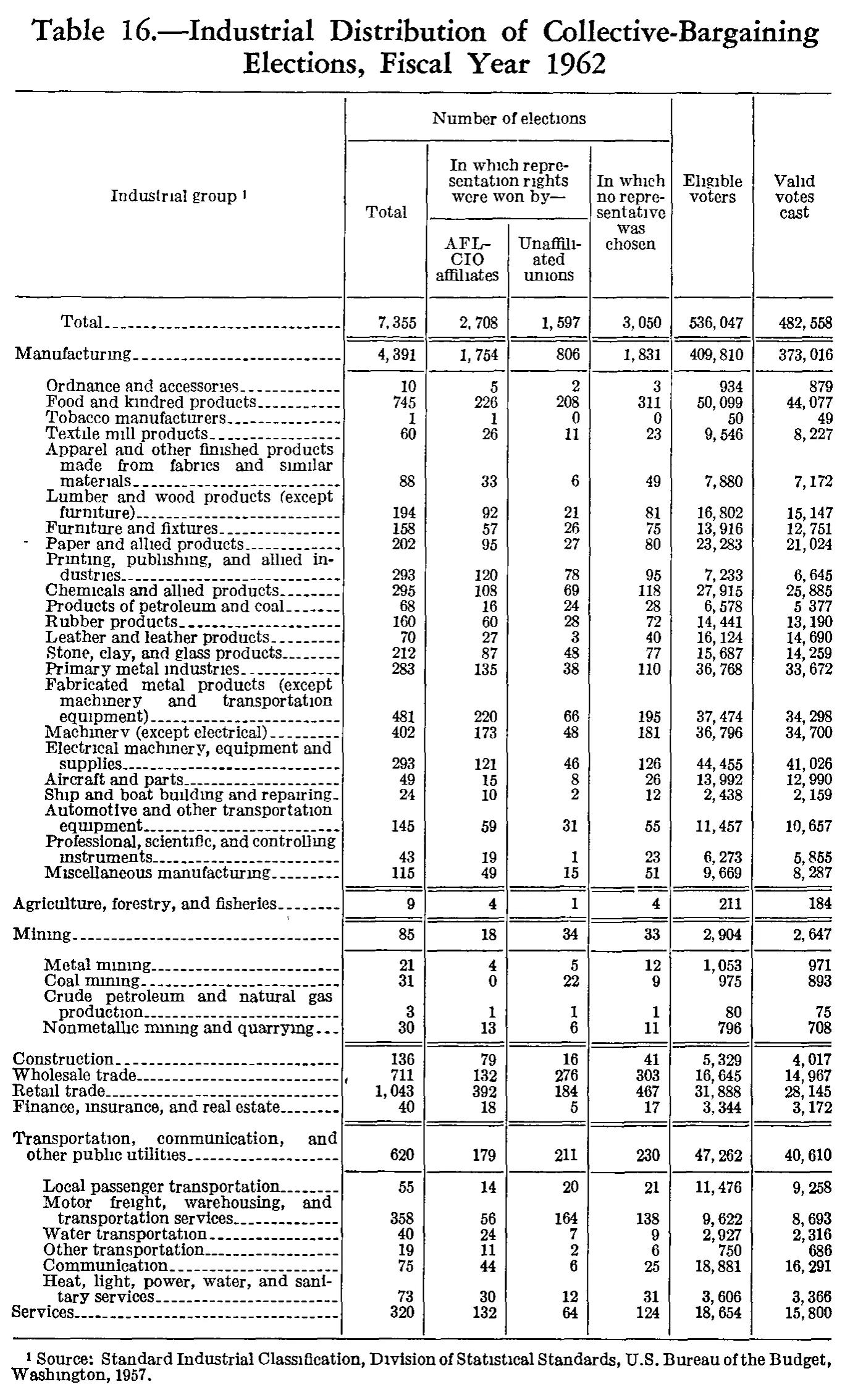 Source page 293 of NLRB FY1962 annual report