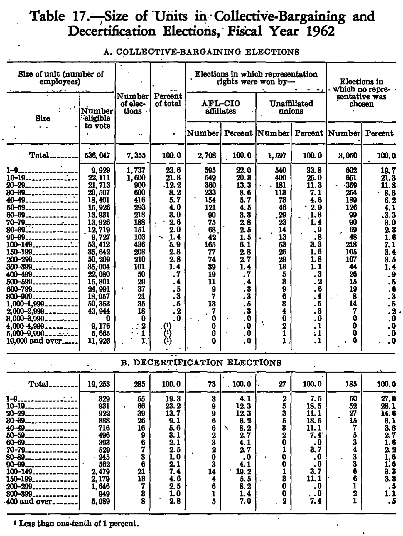Source page 294 of NLRB FY1962 annual report