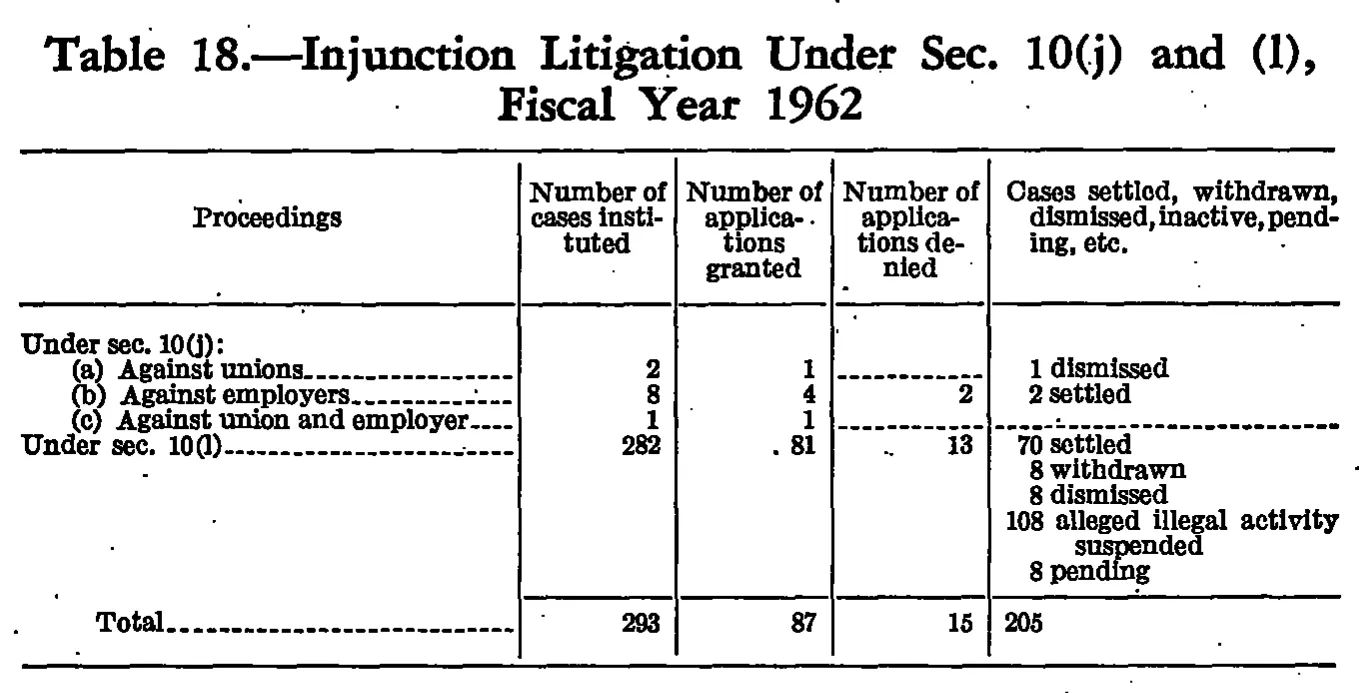 Source page 295 of NLRB FY1962 annual report