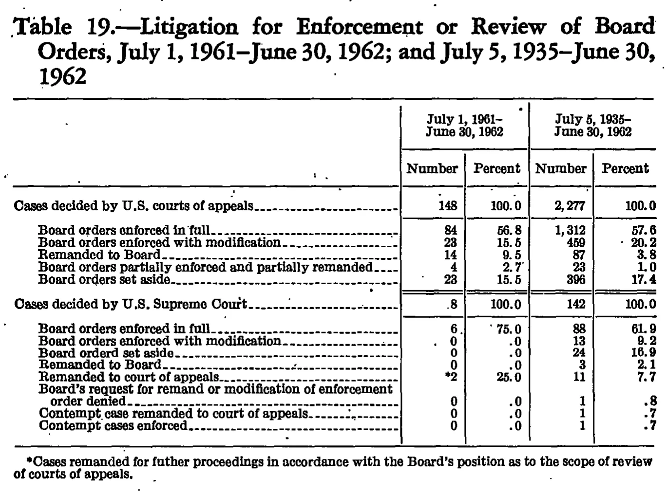 Source page 295 of NLRB FY1962 annual report