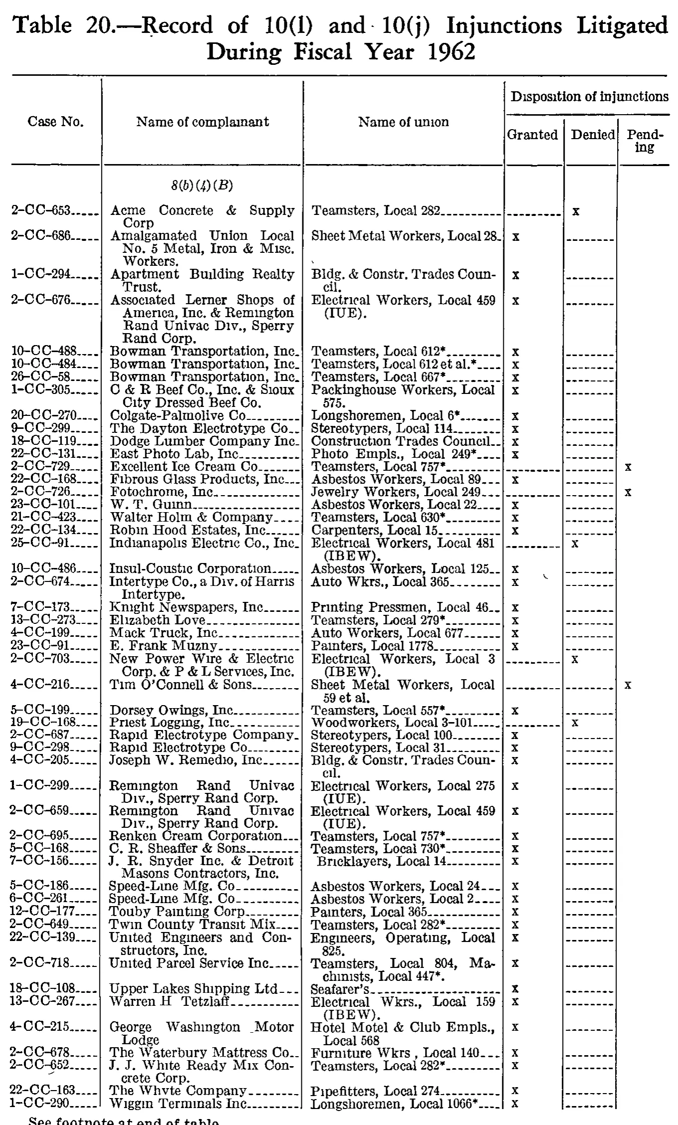 Source page 296 of NLRB FY1962 annual report