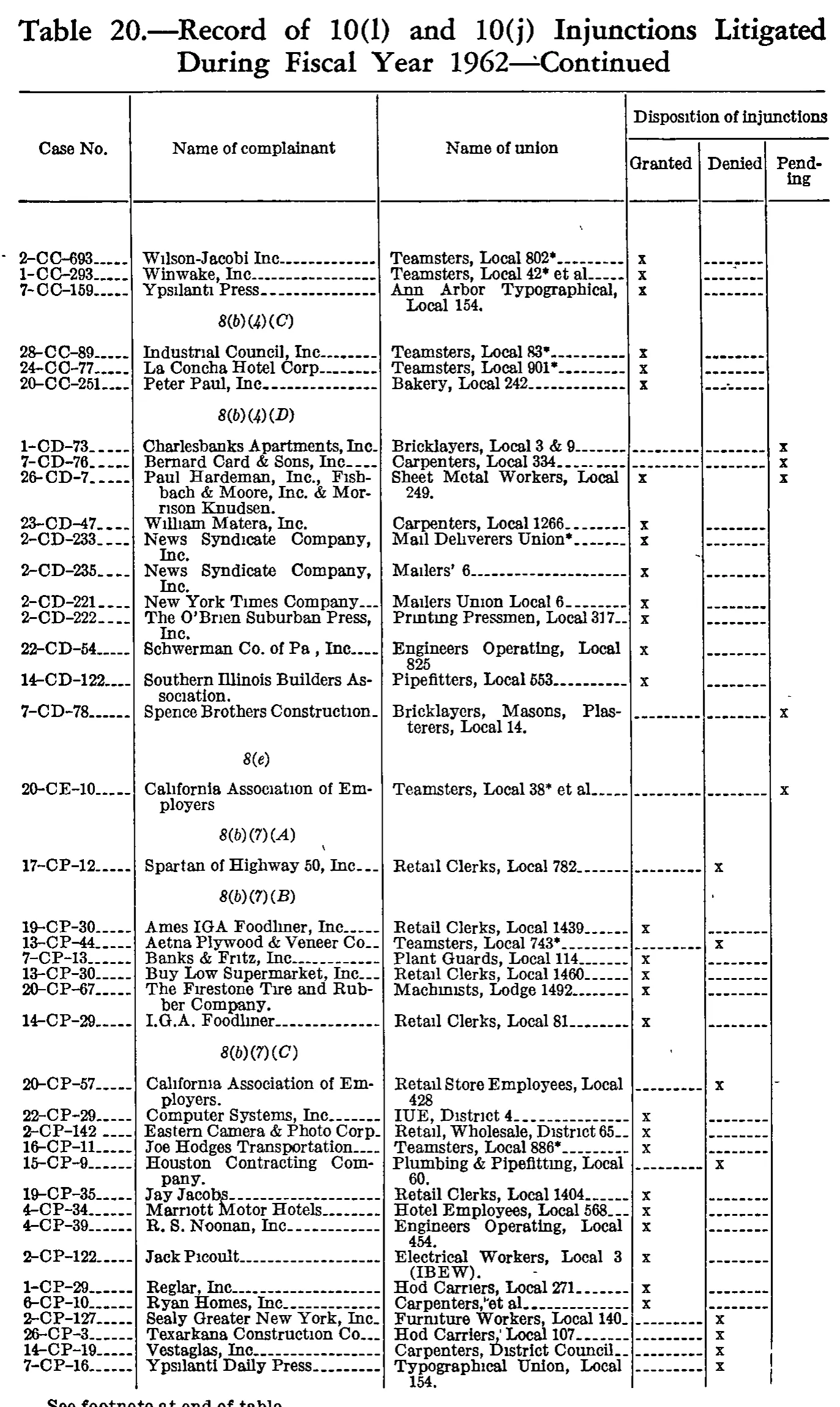 Source page 297 of NLRB FY1962 annual report