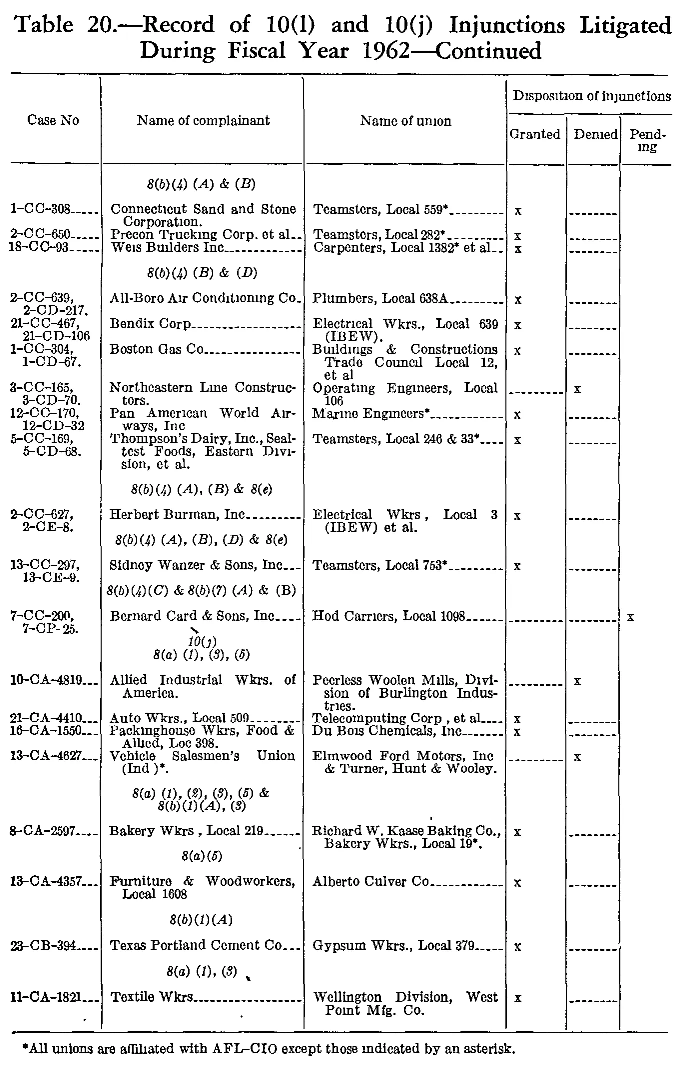 Source page 298 of NLRB FY1962 annual report