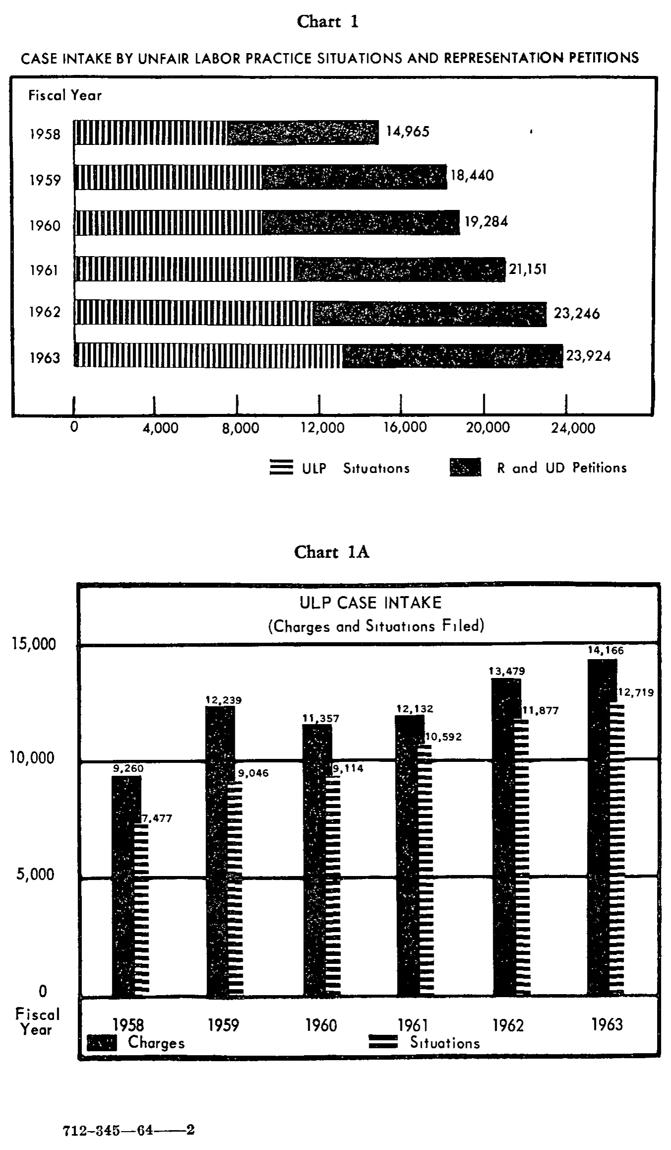 Source page 18 of NLRB FY1963 annual report