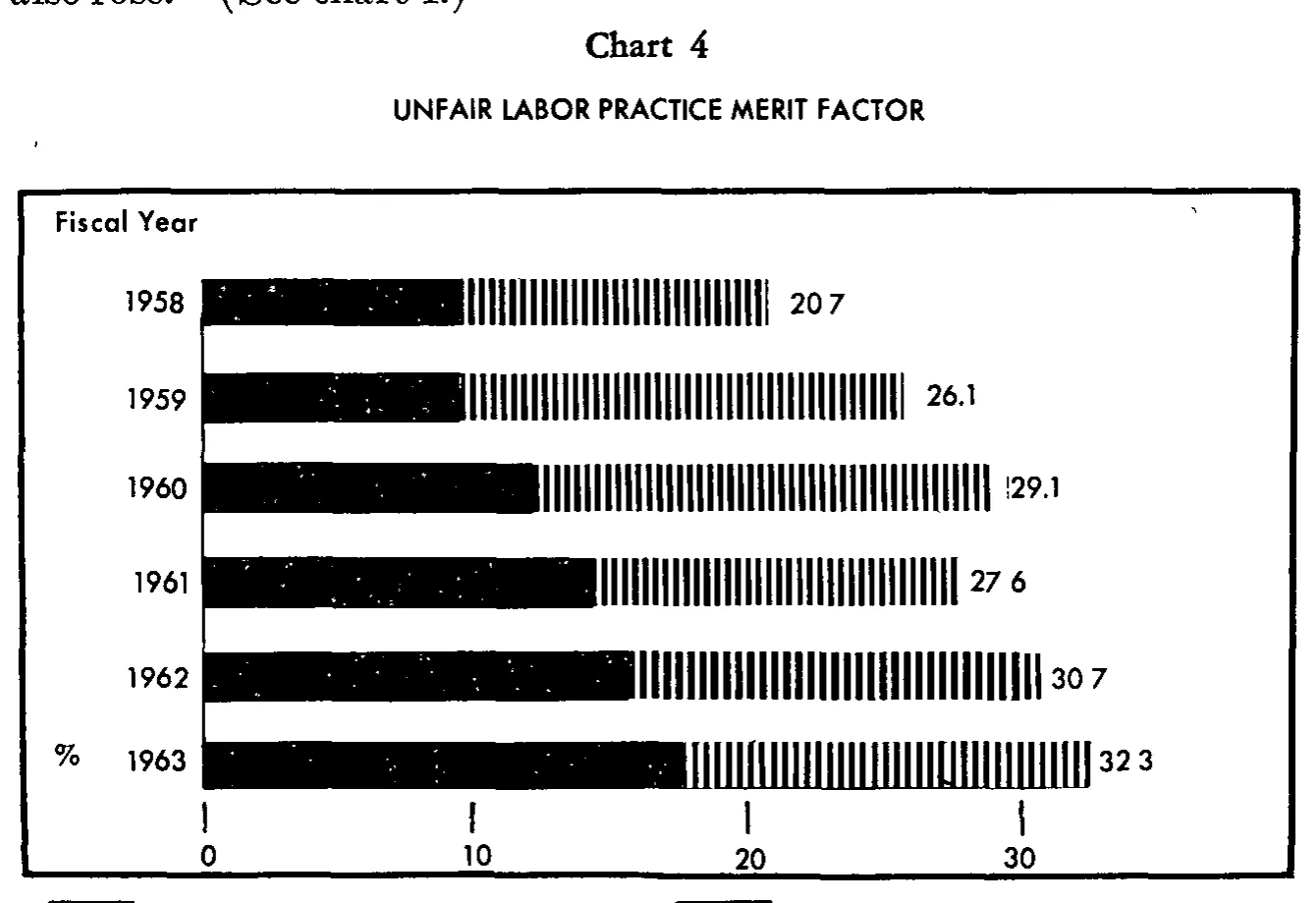 Source page 24 of NLRB FY1963 annual report