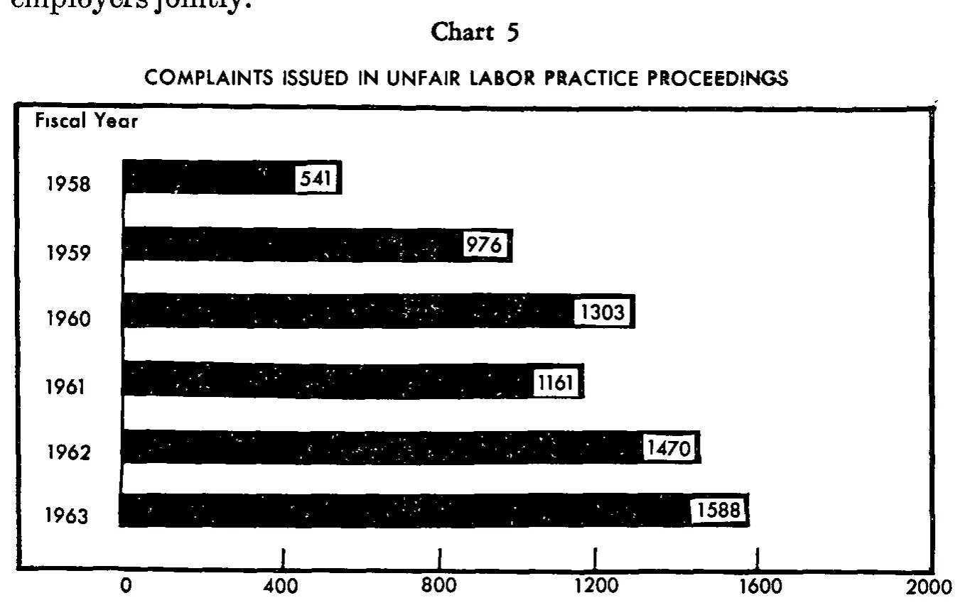 Source page 25 of NLRB FY1963 annual report