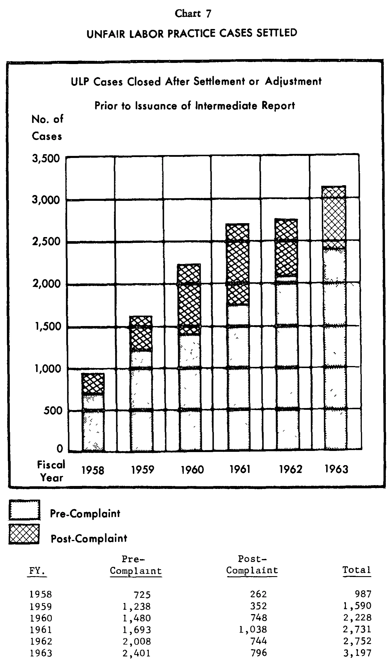Source page 27 of NLRB FY1963 annual report