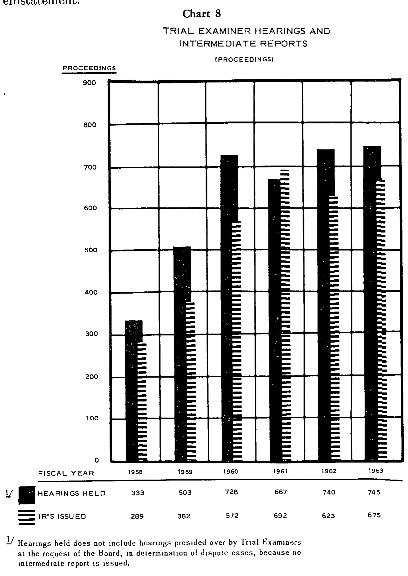 Source page 28 of NLRB FY1963 annual report