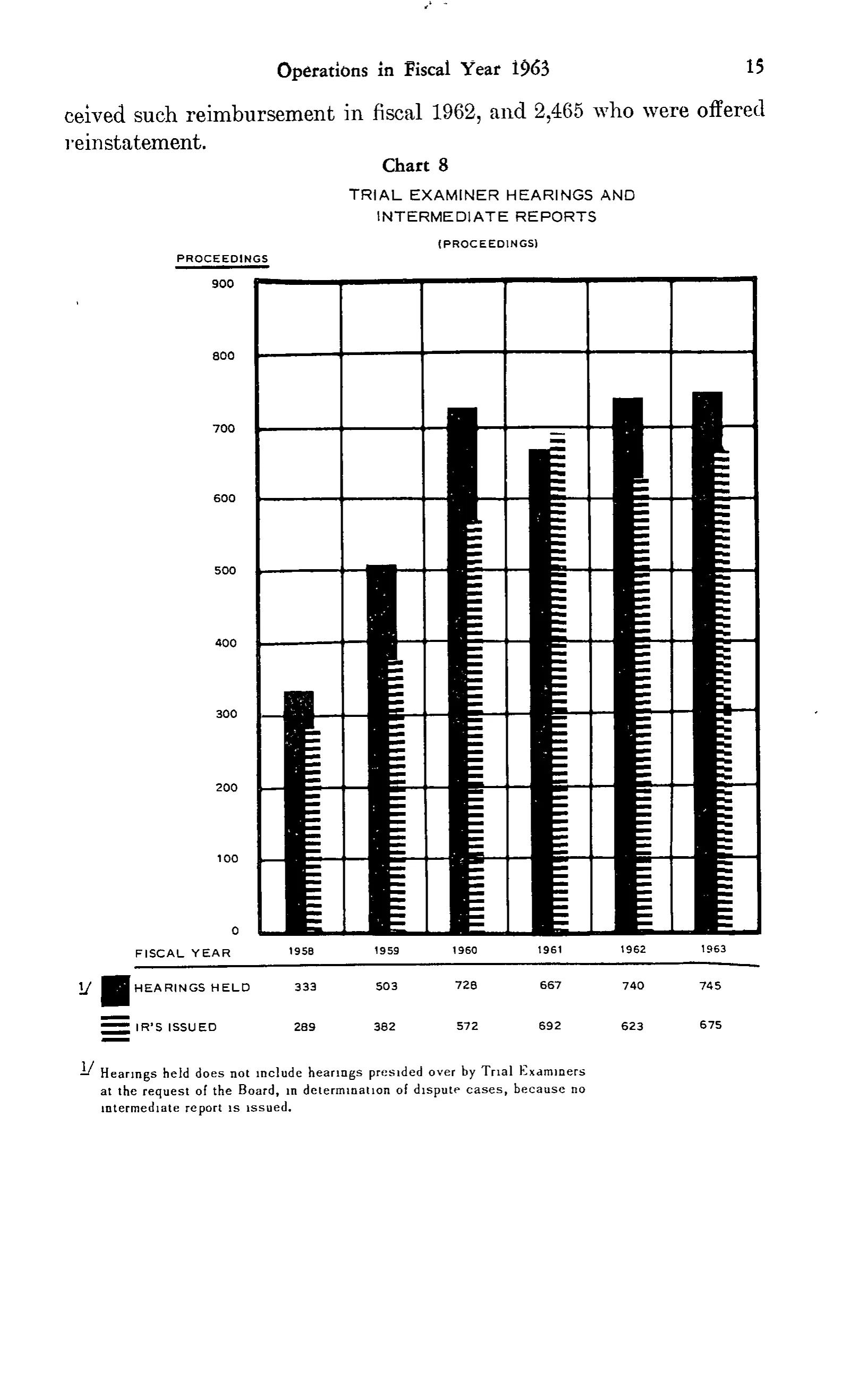Source page 28 of NLRB FY1963 annual report