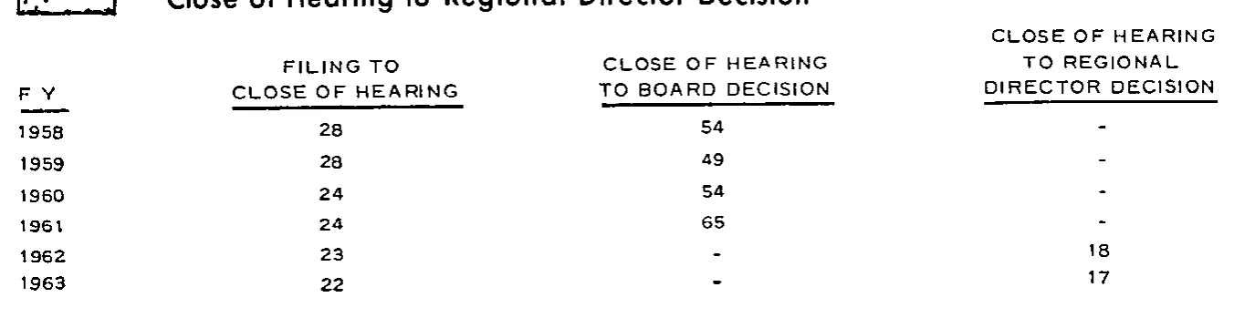 Source page 30 of NLRB FY1963 annual report