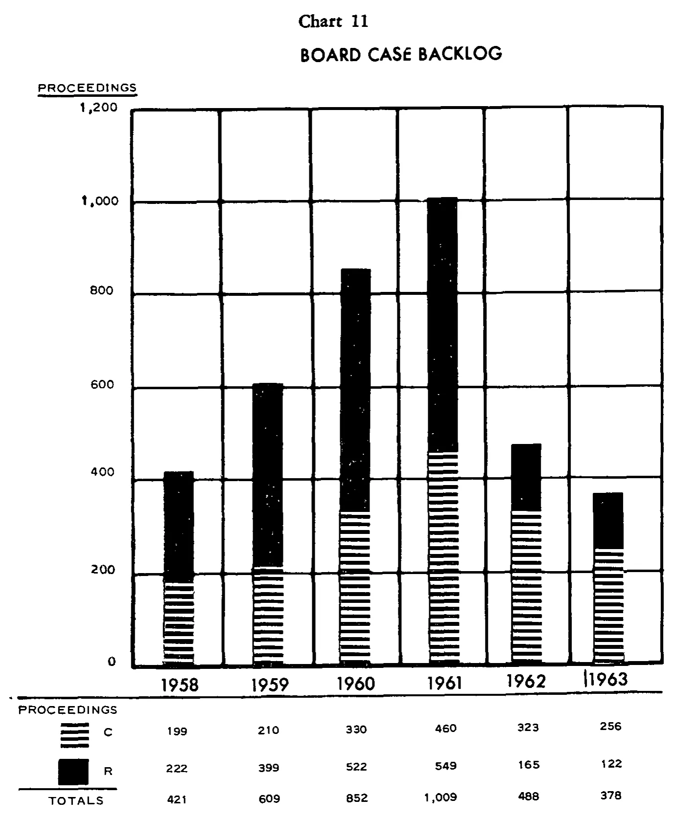 Source page 31 of NLRB FY1963 annual report