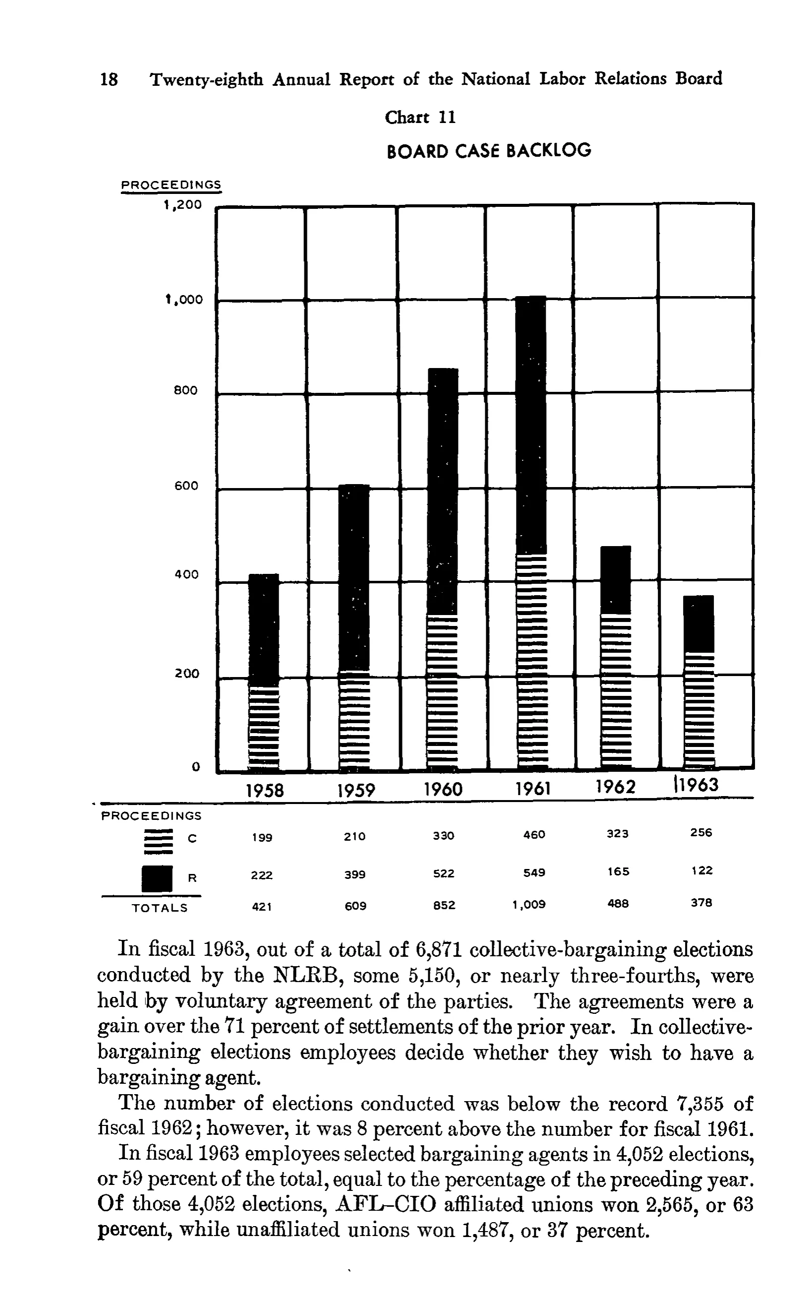 Source page 31 of NLRB FY1963 annual report