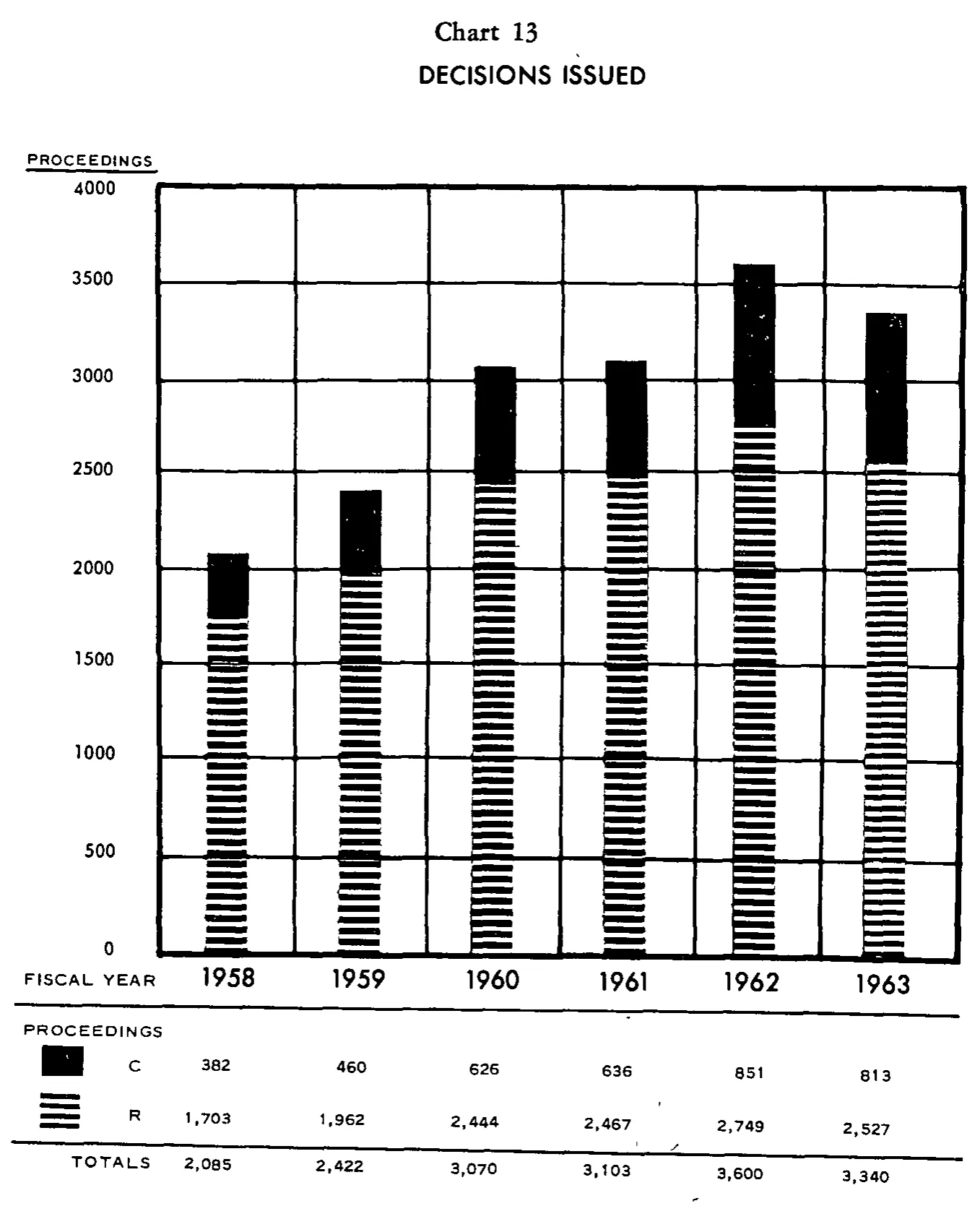 Source page 35 of NLRB FY1963 annual report