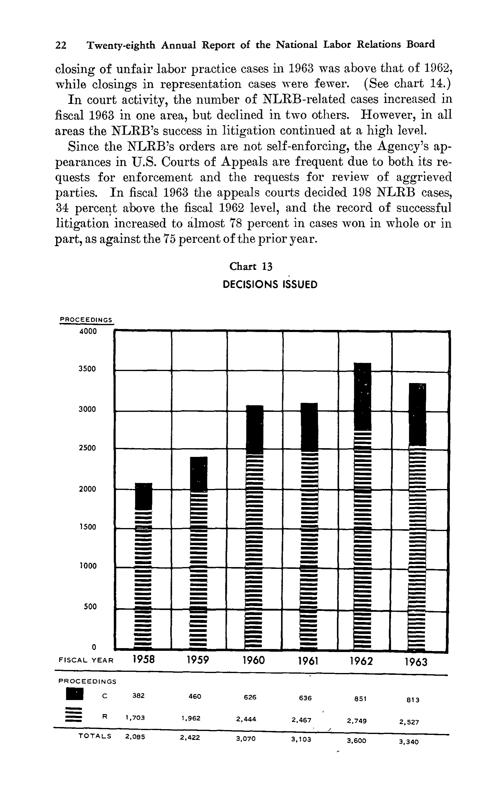 Source page 35 of NLRB FY1963 annual report