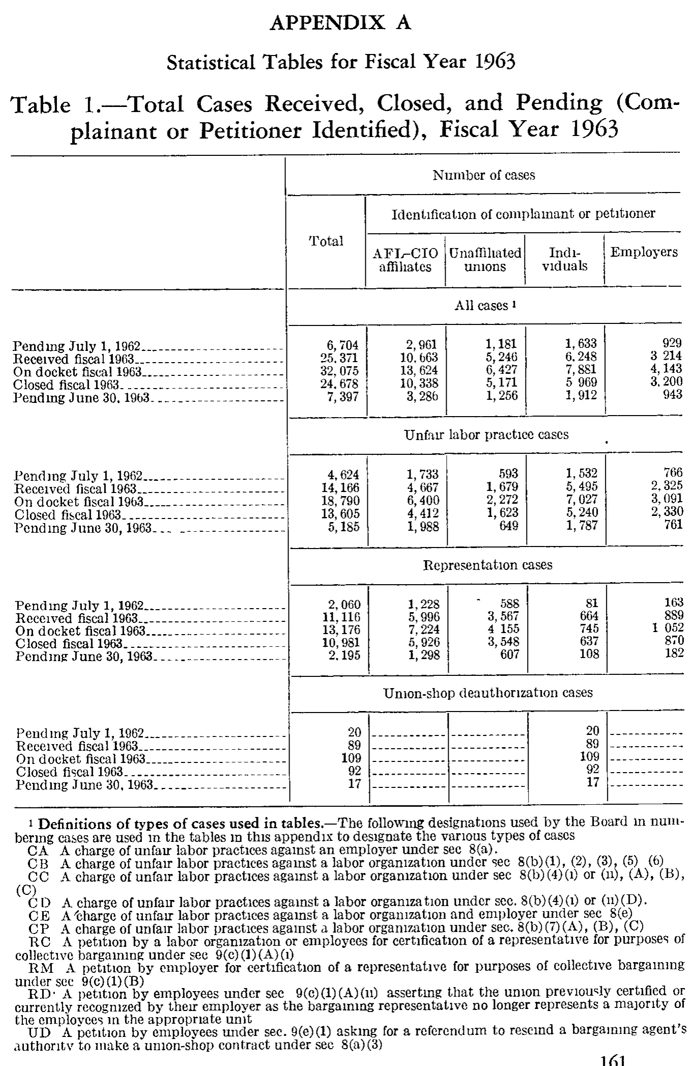 Source page 174 of NLRB FY1963 annual report
