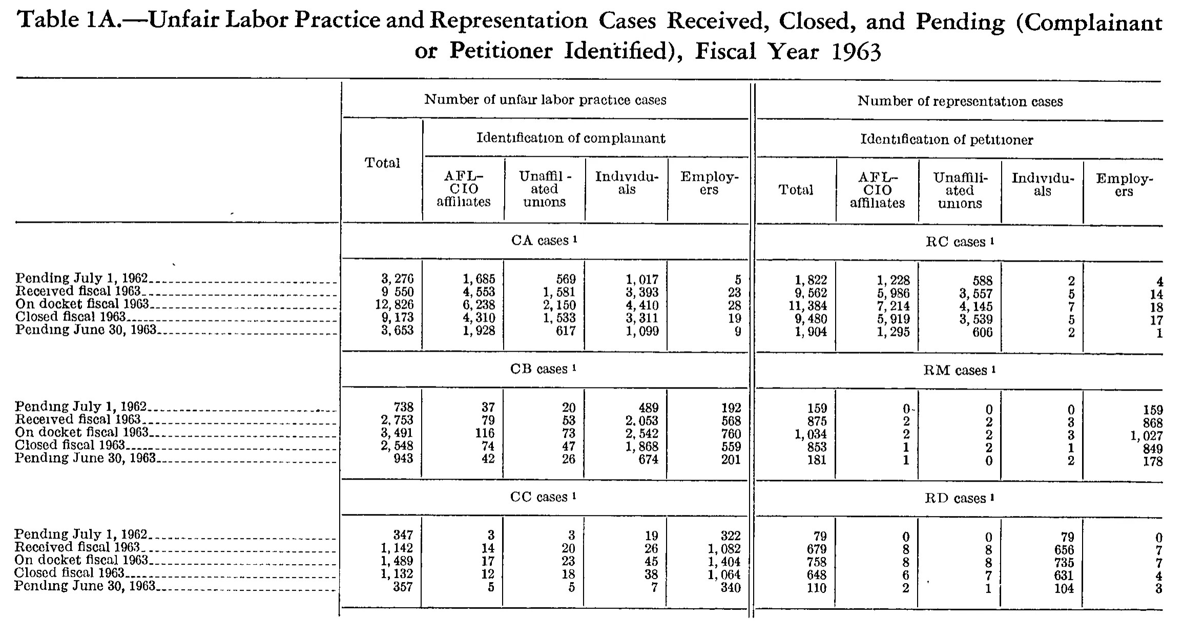 Source page 175 of NLRB FY1963 annual report