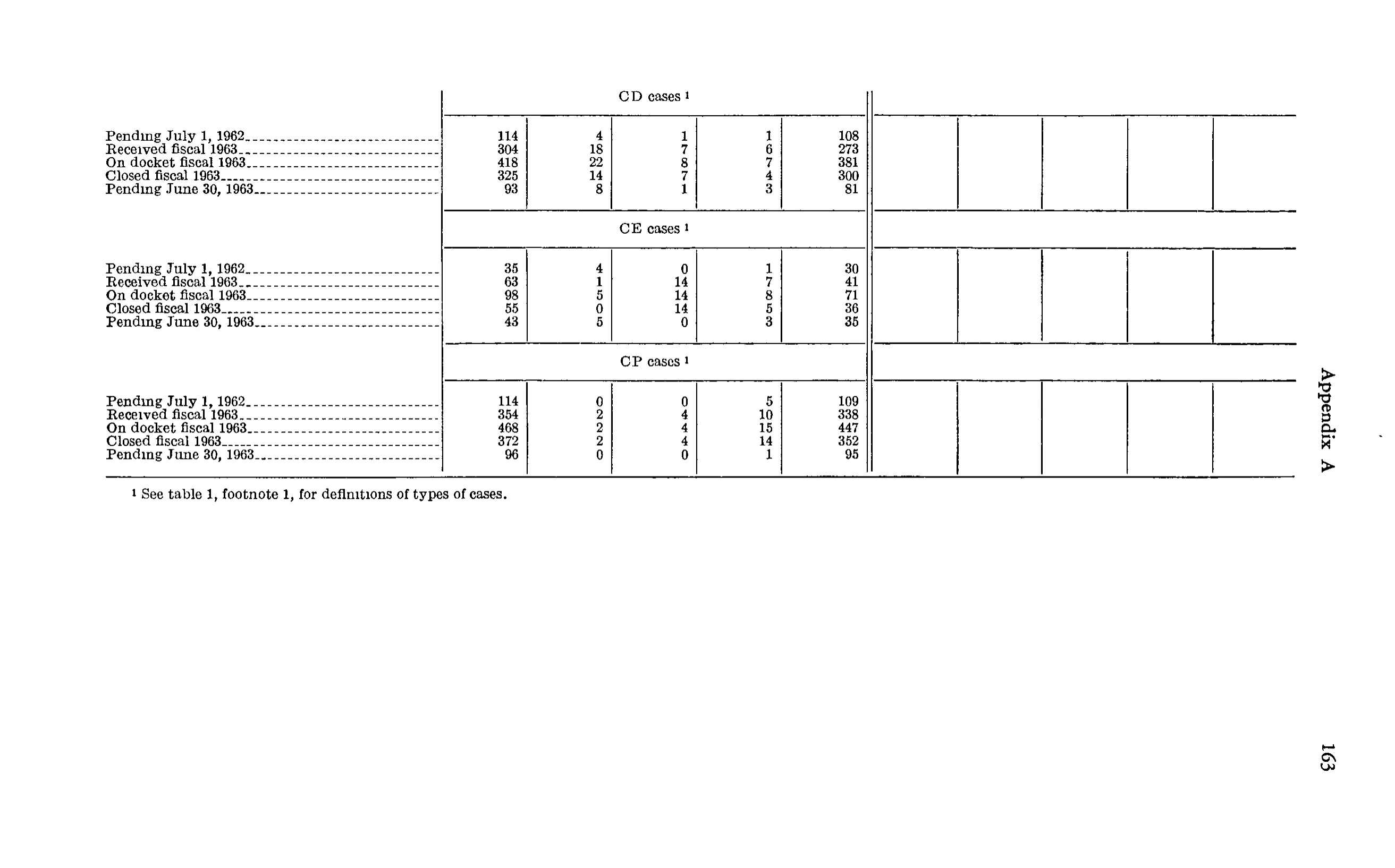 Source page 176 of NLRB FY1963 annual report